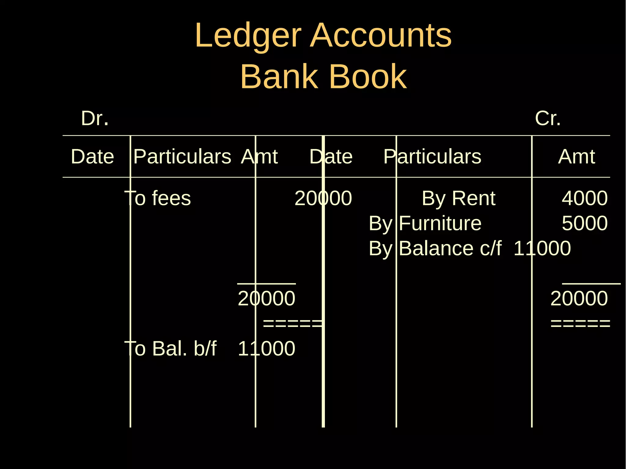 Ledger Accounts
Bank Book
Dr.

Cr.

Date Particulars Amt
To fees

Date
20000

_____
20000
=====
To Bal. b/f 11000

Particulars

Amt

By Rent
4000
By Furniture
5000
By Balance c/f 11000
_____
20000
=====

 