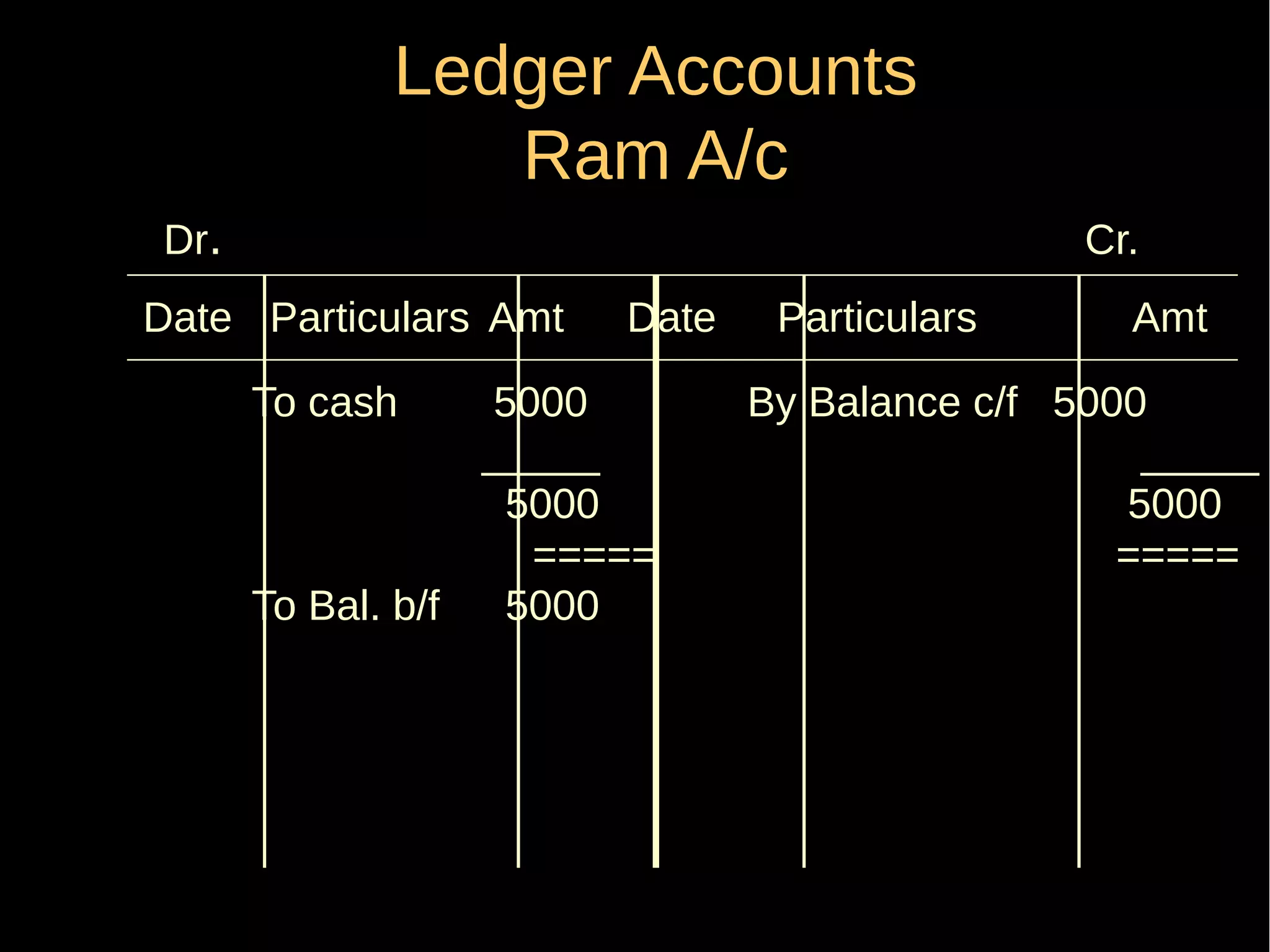 Ledger Accounts
Ram A/c
Dr.

Cr.

Date Particulars Amt
To cash

Date

5000
_____
5000
=====
To Bal. b/f
5000

Particulars

Amt

By Balance c/f 5000
_____
5000
=====

 