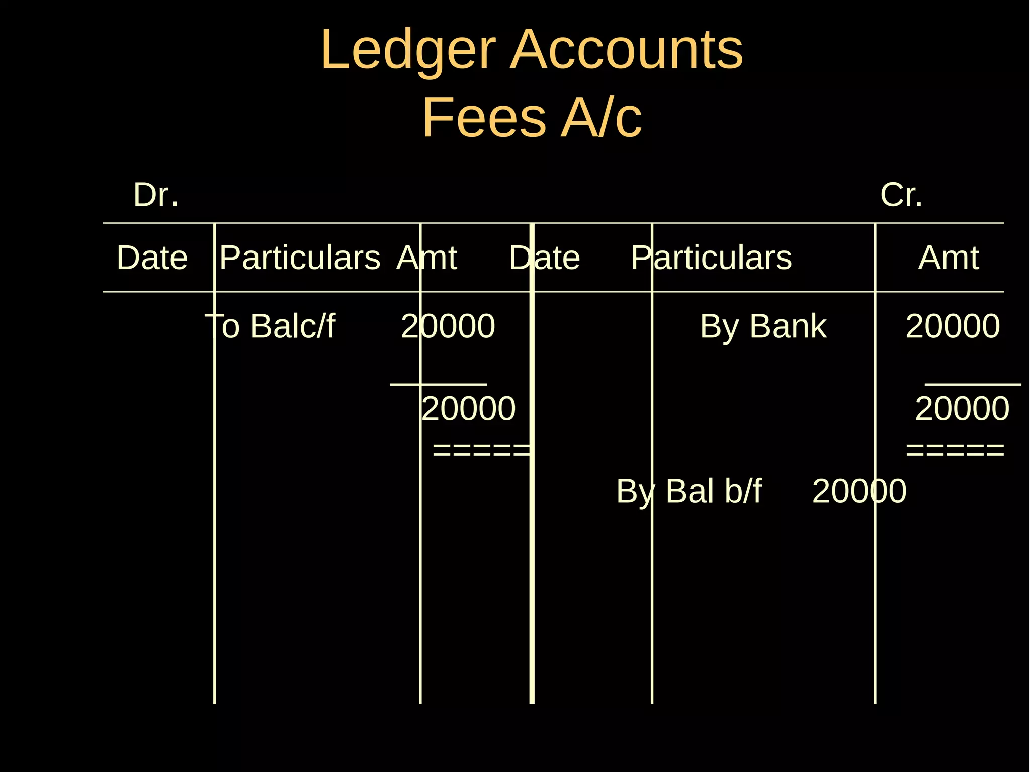 Ledger Accounts
Fees A/c
Dr.

Cr.

Date Particulars Amt
To Balc/f

Date

20000
_____
20000
=====

Particulars

Amt

By Bank

By Bal b/f

20000
_____
20000
=====
20000

 