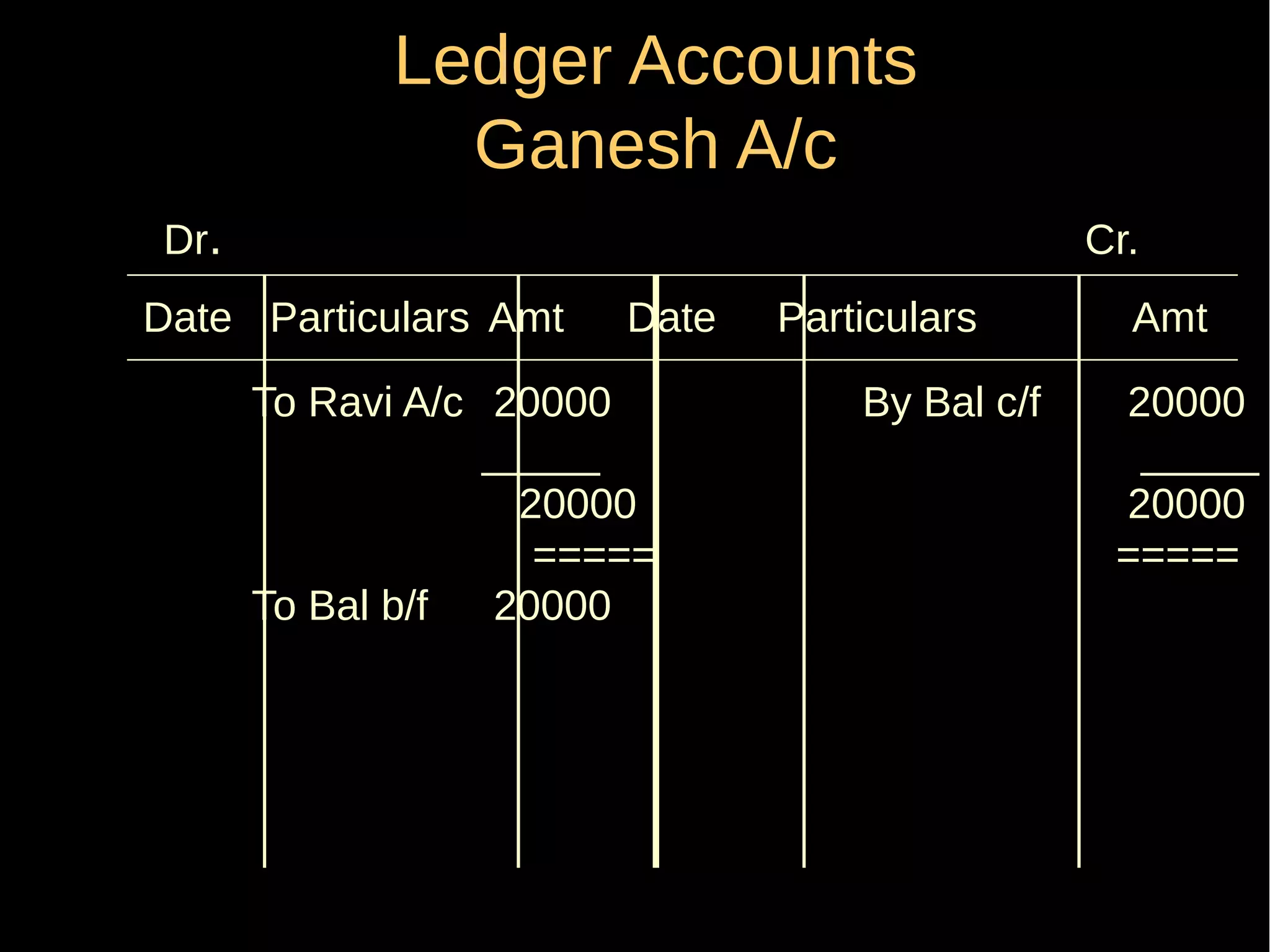 Ledger Accounts
Ganesh A/c
Dr.

Cr.

Date Particulars Amt

Date

To Ravi A/c 20000
_____
20000
=====
To Bal b/f
20000

Particulars
By Bal c/f

Amt
20000
_____
20000
=====

 