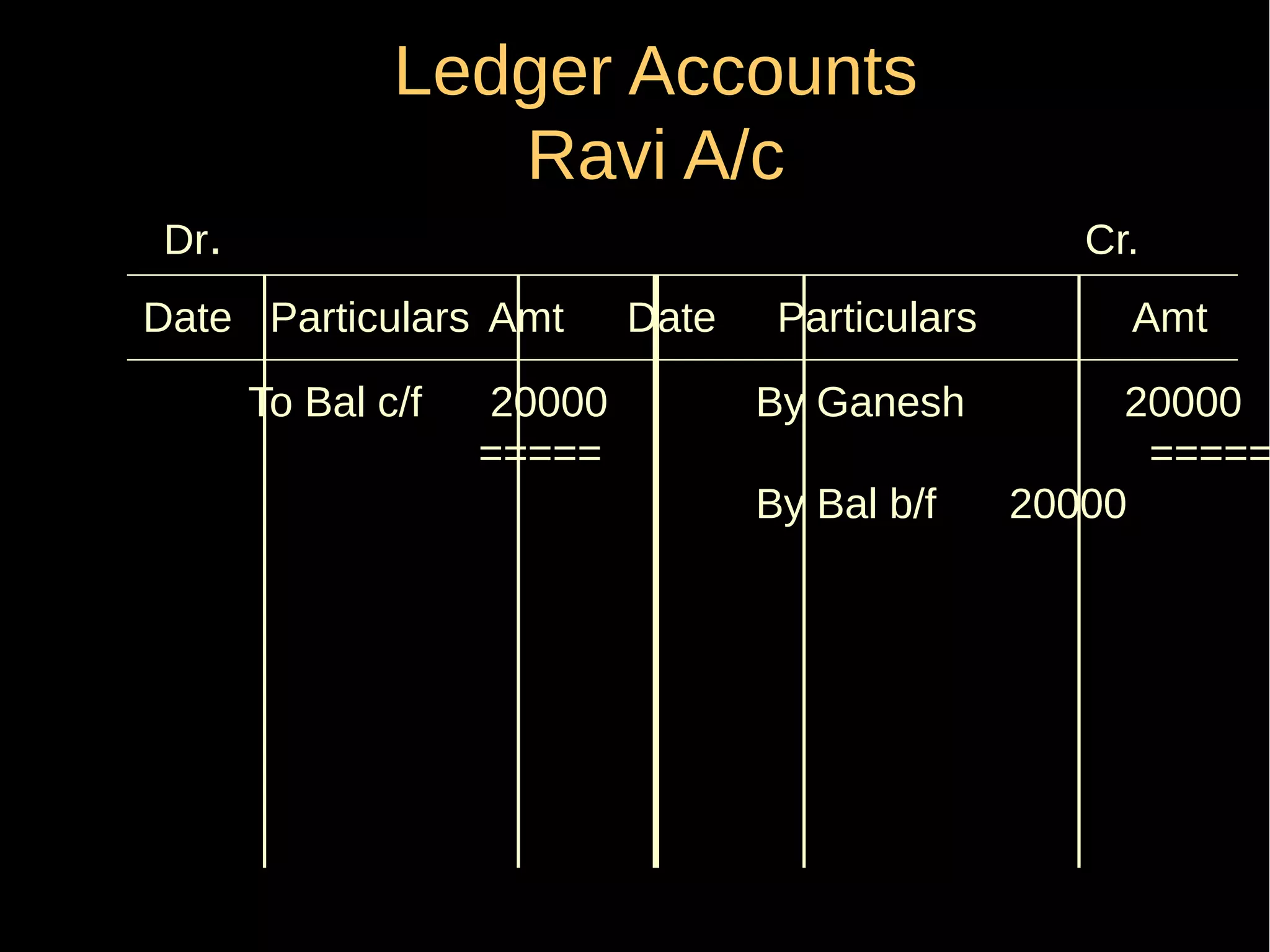 Ledger Accounts
Ravi A/c
Dr.

Cr.

Date Particulars Amt
To Bal c/f

20000
=====

Date

Particulars
By Ganesh
By Bal b/f

Amt

20000
=====
20000

 