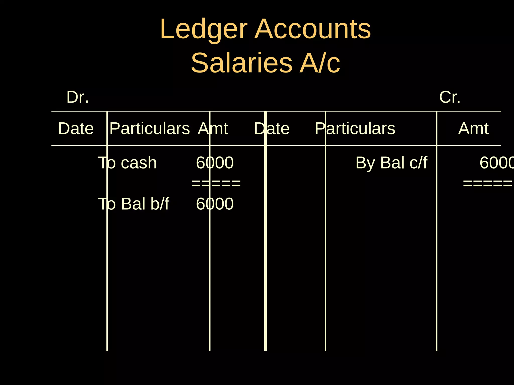 Ledger Accounts
Salaries A/c
Dr.

Cr.

Date Particulars Amt
To cash
To Bal b/f

6000
=====
6000

Date

Particulars
By Bal c/f

Amt

6000
=====

 