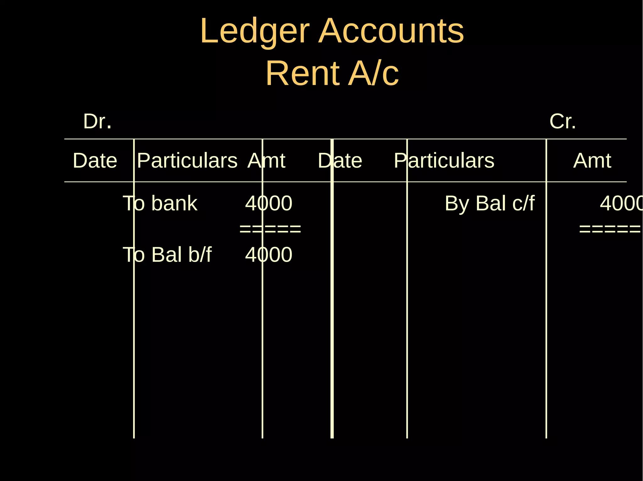 Ledger Accounts
Rent A/c
Dr.

Cr.

Date Particulars Amt
To bank
To Bal b/f

4000
=====
4000

Date

Particulars
By Bal c/f

Amt

4000
=====

 