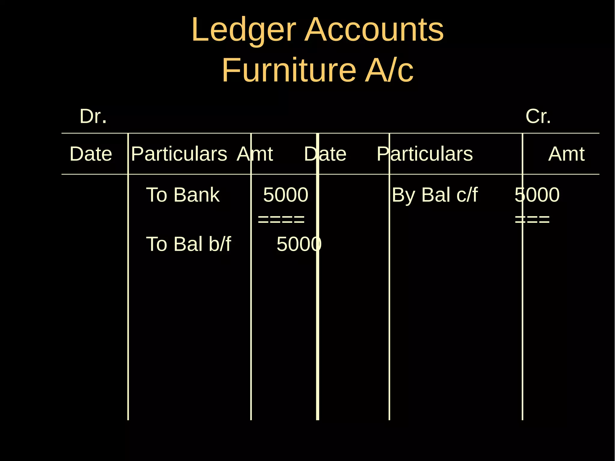 Ledger Accounts
Furniture A/c
Dr.

Cr.

Date Particulars Amt
To Bank
To Bal b/f

Date

5000
====
5000

Particulars
By Bal c/f

Amt
5000
===

 