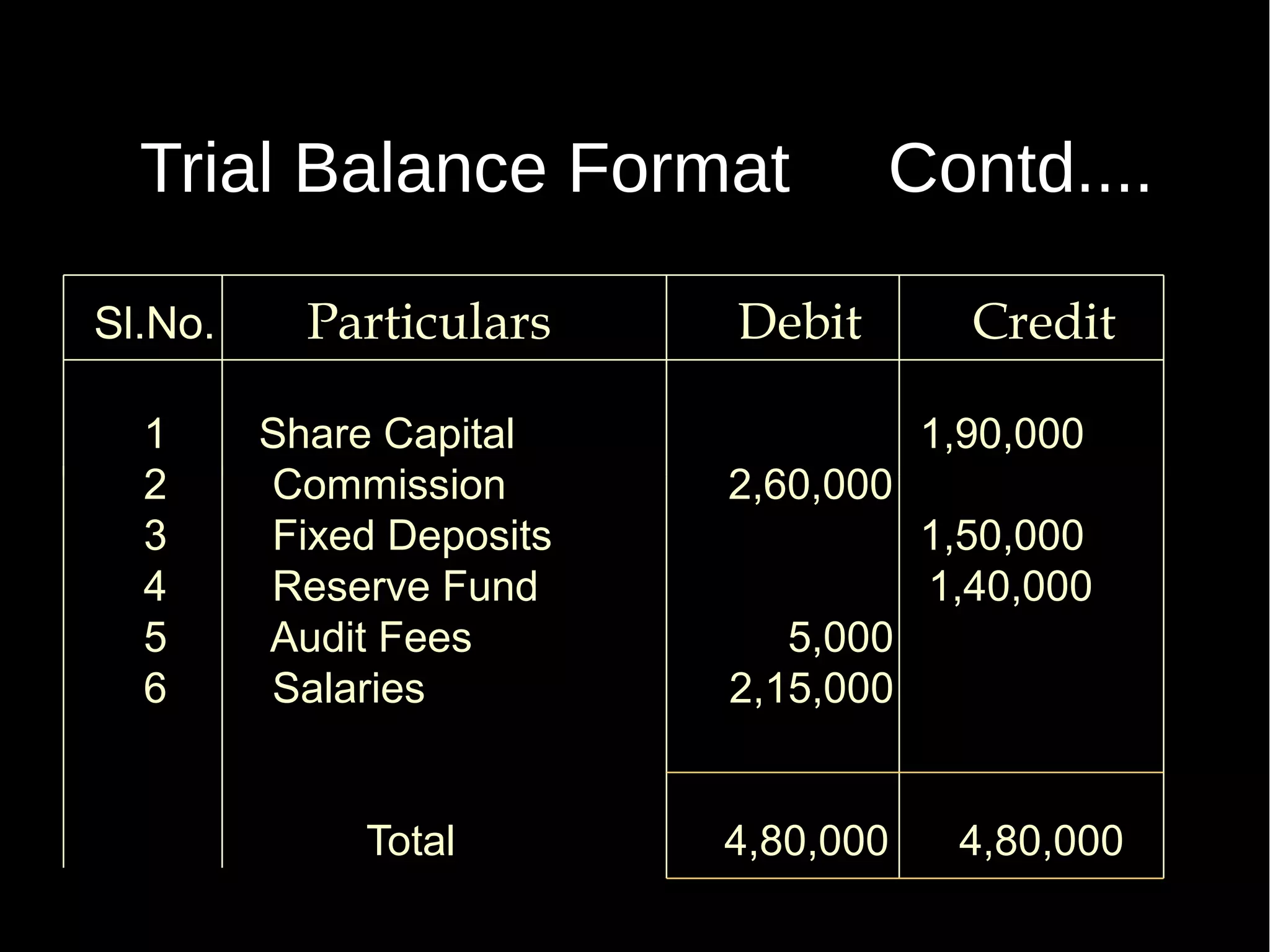 Trial Balance Format
Sl.No.
1
2
3
4
5
6

Particulars
Share Capital
Commission
Fixed Deposits
Reserve Fund
Audit Fees
Salaries
Total

Contd....

Debit

Credit
1,90,000

2,60,000
1,50,000
1,40,000
5,000
2,15,000
4,80,000

4,80,000

 