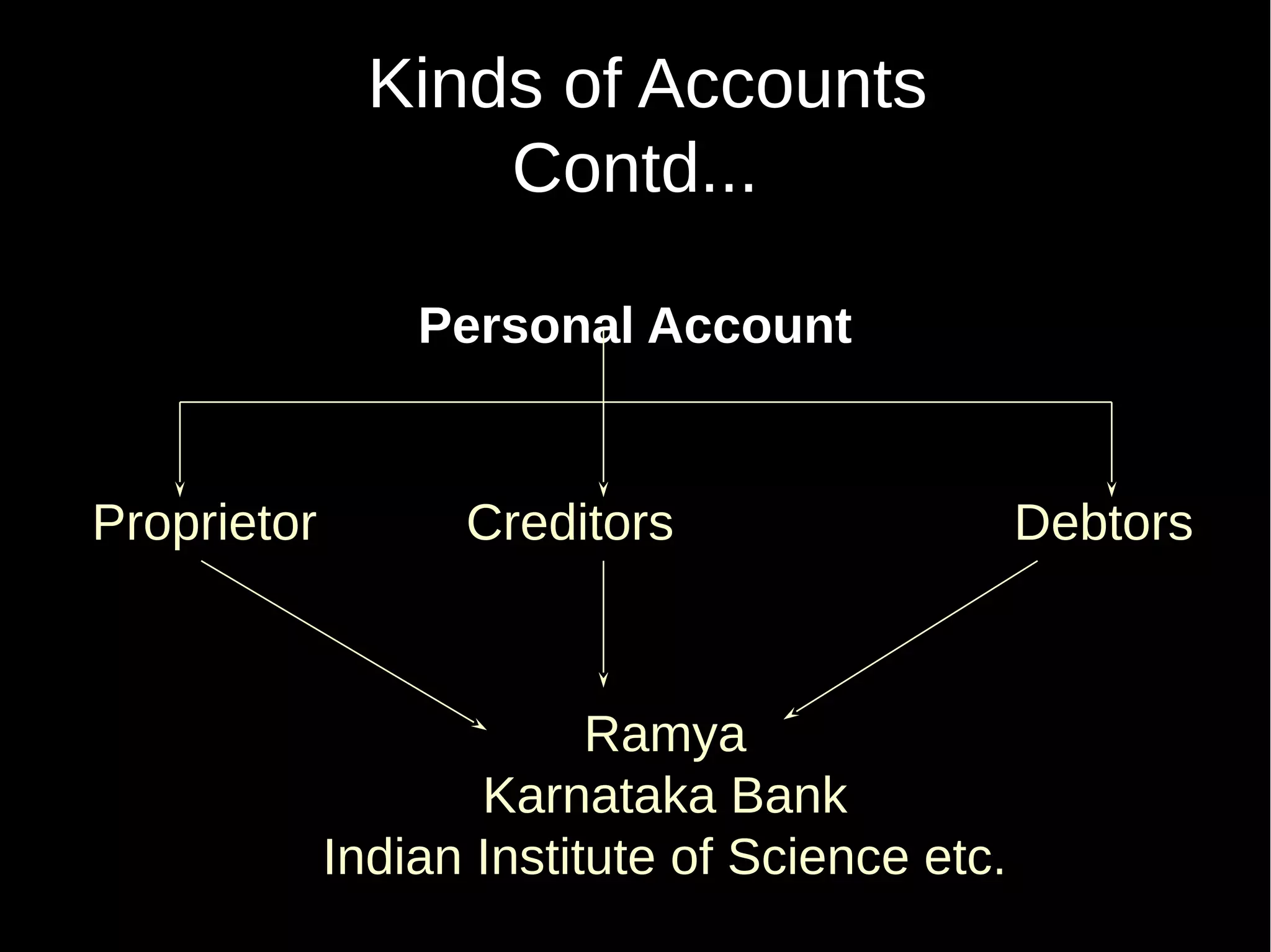 Kinds of Accounts
Contd...
Personal Account

Proprietor

Creditors

Ramya
Karnataka Bank
Indian Institute of Science etc.

Debtors

 