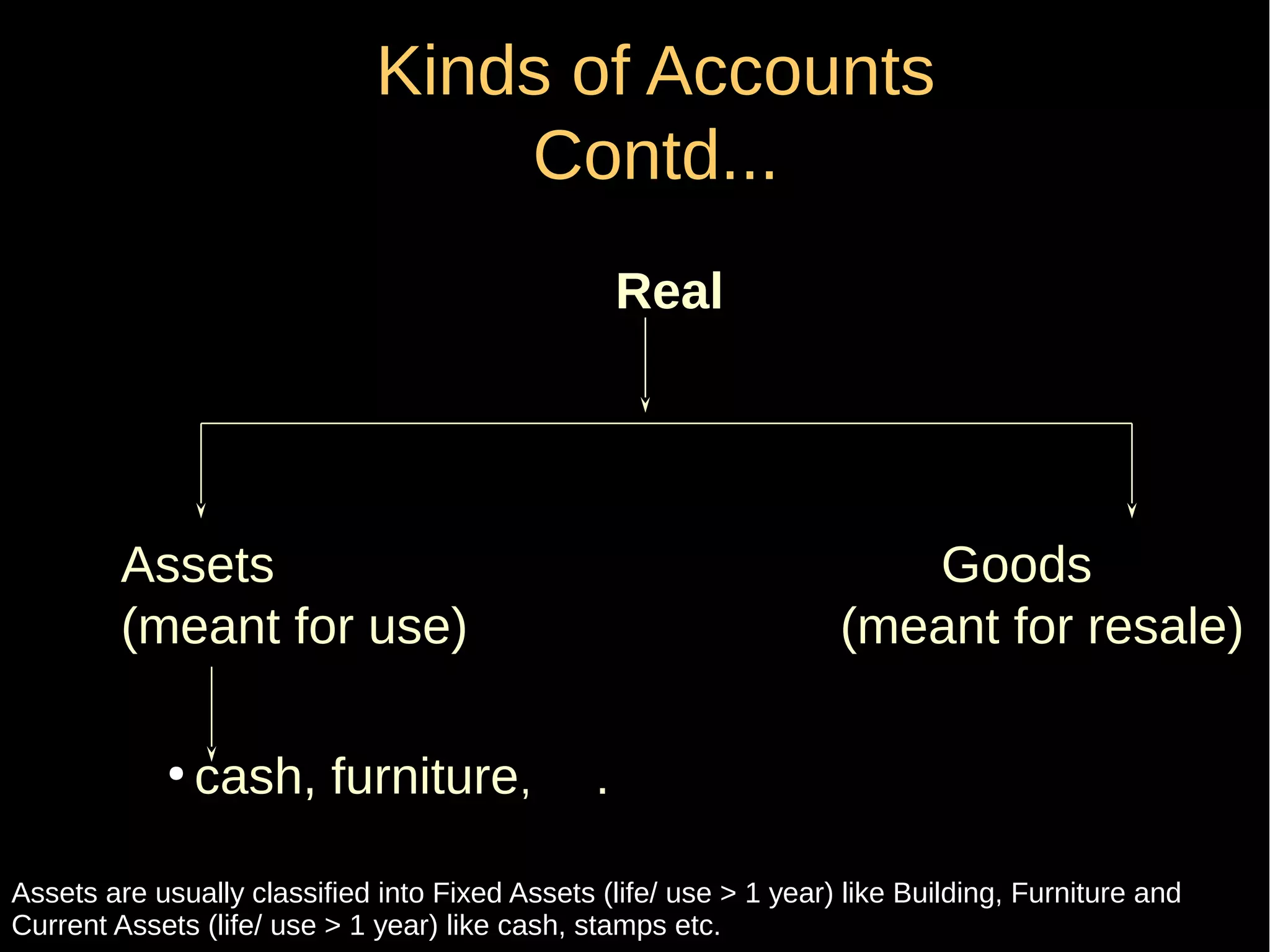 Kinds of Accounts
Contd...
Real

Assets
(meant for use)
●

cash, furniture,

Goods
(meant for resale)
.

Assets are usually classified into Fixed Assets (life/ use > 1 year) like Building, Furniture and
Current Assets (life/ use > 1 year) like cash, stamps etc.

 