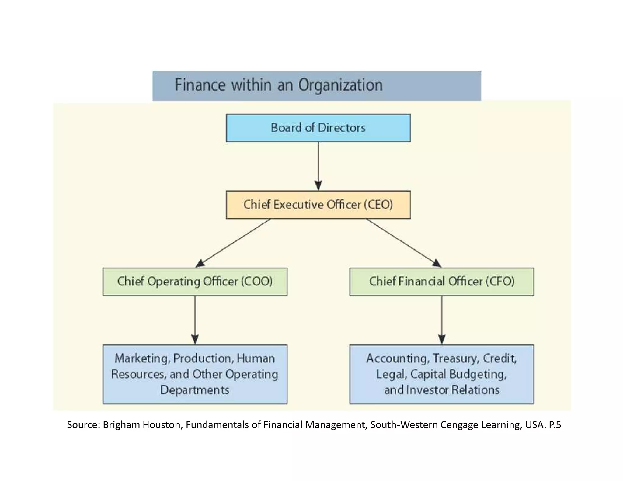 Source: Brigham Houston, Fundamentals of Financial Management, South-Western Cengage Learning, USA. P.5
 