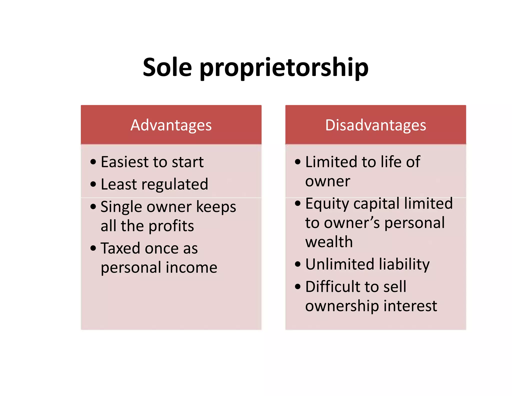 Sole proprietorship
Advantages
• Easiest to start
• Least regulated
• Single owner keeps
all the profits
• Taxed once as
personal income
Disadvantages
• Limited to life of
owner
• Equity capital limited
to owner’s personal
wealth
• Unlimited liability
• Difficult to sell
ownership interest
• Easiest to start
• Least regulated
• Single owner keeps
all the profits
• Taxed once as
personal income
• Limited to life of
owner
• Equity capital limited
to owner’s personal
wealth
• Unlimited liability
• Difficult to sell
ownership interest
 