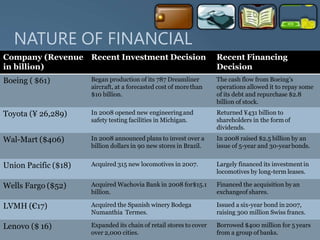 NATURE OF FINANCIAL
MANAGEMENT
Company (Revenue Recent Investment Decision
in billion)
Recent Financing
Decision
Boeing ( $61) Began production of its 787 Dreamliner
aircraft, at a forecasted cost of morethan
$10 billion.
The cash flow from Boeing’s
operations allowed it to repay some
of its debt and repurchase $2.8
billion of stock.
Toyota (¥ 26,289) In 2008 opened new engineeringand
safety testing facilities in Michigan.
Returned ¥431 billion to
shareholders in the form of
dividends.
Wal-Mart ($406) In 2008 announced plans to invest over a
billion dollars in 90 new stores in Brazil.
In 2008 raised $2.5 billion by an
issue of 5-year and 30-yearbonds.
Union Pacific ($18) Acquired 315 new locomotives in 2007. Largely financed its investment in
locomotives by long-term leases.
Wells Fargo ($52) Acquired Wachovia Bank in 2008 for$15.1
billion.
Financed the acquisition by an
exchangeof shares.
LVMH (€17) Acquired the Spanish winery Bodega
Numanthia Termes.
Issued a six-year bond in2007,
raising 300 million Swiss francs.
Lenovo ($ 16) Expanded its chain of retail stores to cover
over 2,000 cities.
Borrowed $400 million for 5 years
from a group of banks.
 