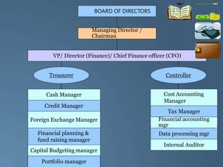 BOARD OF DIRECTORS
Managing Director /
Chairman
VP/ Director (Finance)/ Chief Finance officer (CFO)
Treasurer Controller
Cash Manager
Credit Manager
Foreign Exchange Manager
Financial planning &
fund raising manager
Capital Budgeting manager
Portfolio manager
Cost Accounting
Manager
Tax Manager
Financial accounting
mgr
Data processing mgr
Internal Auditor
 
