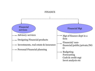 FINANCE
Financial
services
Advisory services
Designing Financial products
Investments, real estate & insurance
Personal Financial planning
Financial Mgt
Mgt of finance dept in a
firm
Financial/ non-
financial/public/private/NG
O
Budgeting
Forecasting
Cash & credit mgt
Invst analysis etc
 