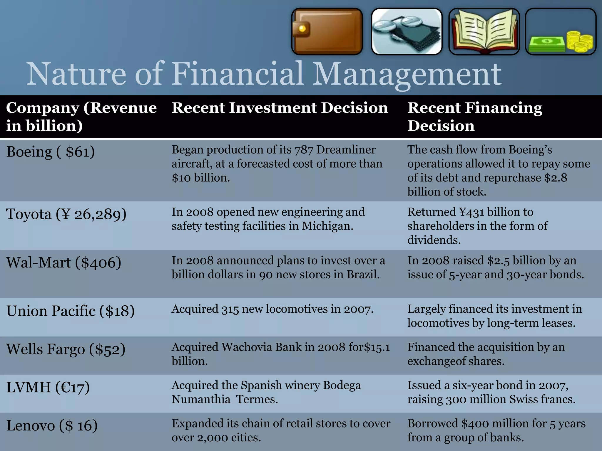 Nature of Financial Management
Company (Revenue
in billion)
Recent Investment Decision Recent Financing
Decision
Boeing ( $61) Began production of its 787 Dreamliner
aircraft, at a forecasted cost of more than
$10 billion.
The cash flow from Boeing’s
operations allowed it to repay some
of its debt and repurchase $2.8
billion of stock.
Toyota (¥ 26,289) In 2008 opened new engineering and
safety testing facilities in Michigan.
Returned ¥431 billion to
shareholders in the form of
dividends.
Wal-Mart ($406) In 2008 announced plans to invest over a
billion dollars in 90 new stores in Brazil.
In 2008 raised $2.5 billion by an
issue of 5-year and 30-year bonds.
Union Pacific ($18) Acquired 315 new locomotives in 2007. Largely financed its investment in
locomotives by long-term leases.
Wells Fargo ($52) Acquired Wachovia Bank in 2008 for$15.1
billion.
Financed the acquisition by an
exchangeof shares.
LVMH (€17) Acquired the Spanish winery Bodega
Numanthia Termes.
Issued a six-year bond in 2007,
raising 300 million Swiss francs.
Lenovo ($ 16) Expanded its chain of retail stores to cover
over 2,000 cities.
Borrowed $400 million for 5 years
from a group of banks.
 