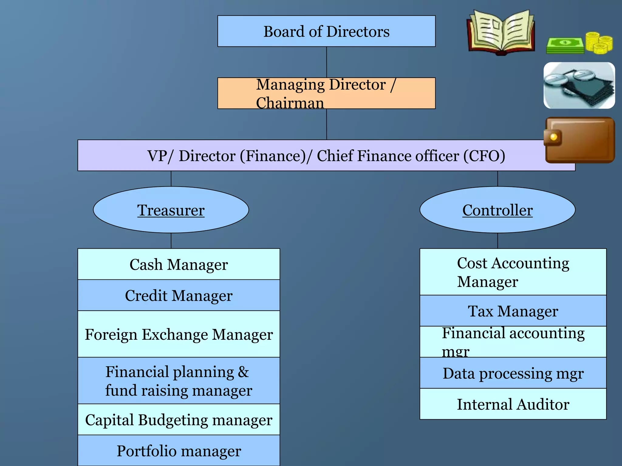 Board of Directors
Managing Director /
Chairman
VP/ Director (Finance)/ Chief Finance officer (CFO)
Treasurer Controller
Cash Manager
Credit Manager
Foreign Exchange Manager
Financial planning &
fund raising manager
Capital Budgeting manager
Portfolio manager
Cost Accounting
Manager
Tax Manager
Financial accounting
mgr
Data processing mgr
Internal Auditor
 