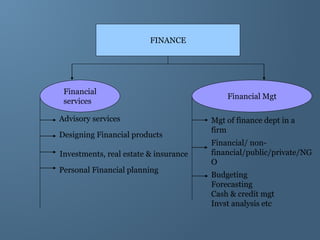 FINANCE
Financial
services
Financial Mgt
Advisory services
Designing Financial products
Investments, real estate & insurance
Personal Financial planning
Mgt of finance dept in a
firm
Financial/ non-
financial/public/private/NG
O
Budgeting
Forecasting
Cash & credit mgt
Invst analysis etc
 