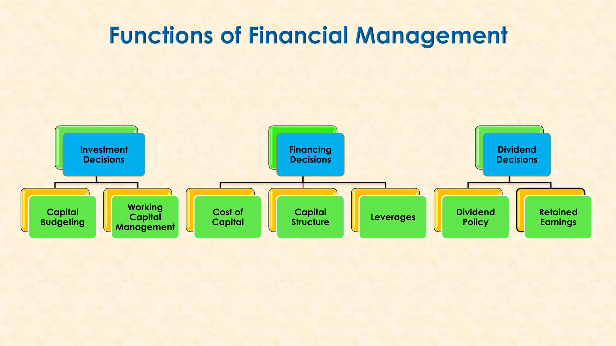 Investment
Decisions
Capital
Budgeting
Working
Capital
Management
Financing
Decisions
Cost of
Capital
Capital
Structure
Leverages
Dividend
Decisions
Dividend
Policy
Retained
Earnings
 