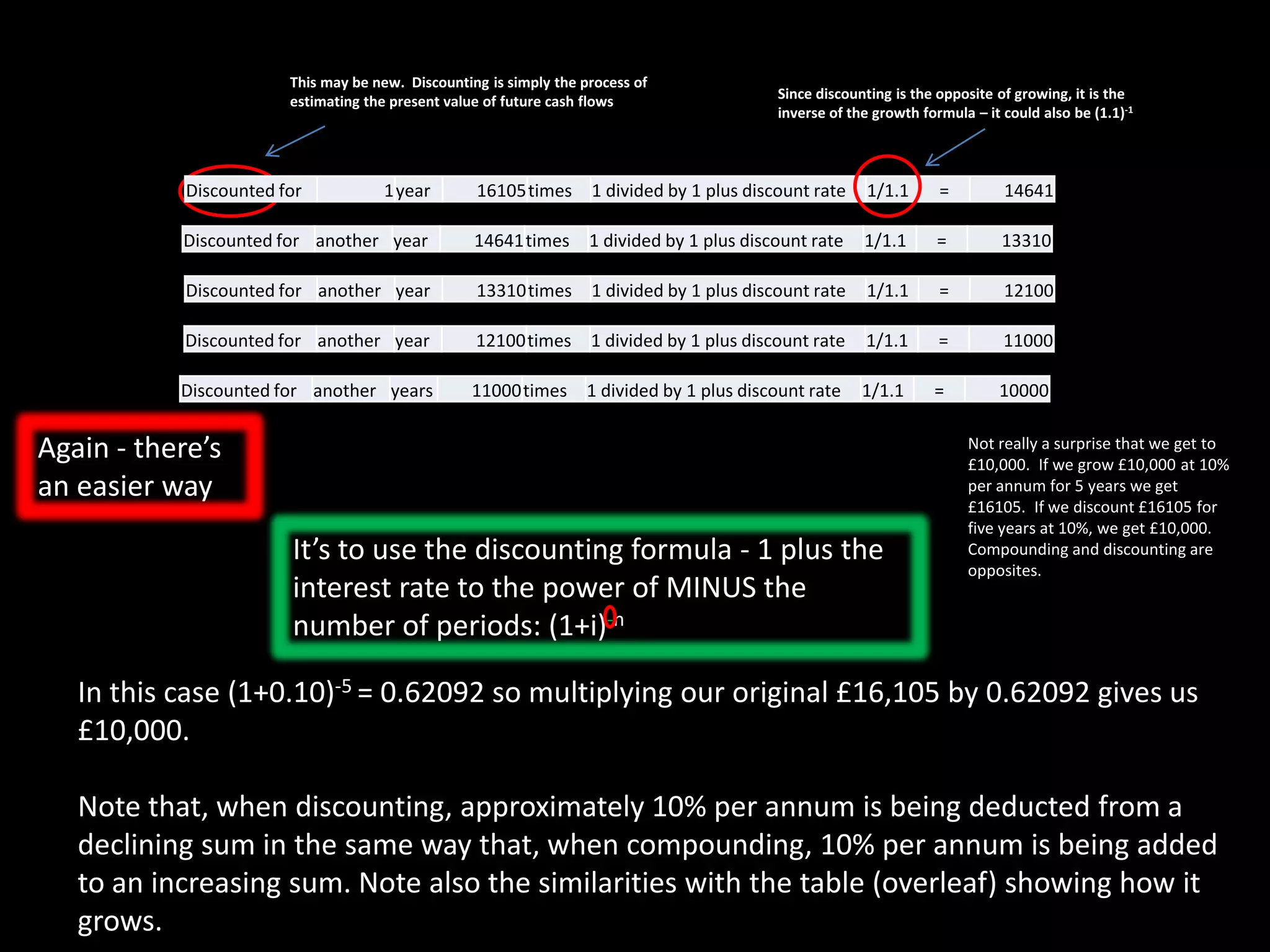 This may be new. Discounting is simply the process of
estimating the present value of future cash flows

Discounted for

Since discounting is the opposite of growing, it is the
inverse of the growth formula – it could also be (1.1)-1

1year

16105times

1 divided by 1 plus discount rate

1/1.1

=

14641

Discounted for another year

14641times

1 divided by 1 plus discount rate

1/1.1

=

13310

Discounted for another year

13310times

1 divided by 1 plus discount rate

1/1.1

=

12100

Discounted for another year

12100times

1 divided by 1 plus discount rate

1/1.1

=

11000

Discounted for another years

11000times 1 divided by 1 plus discount rate

1/1.1

=

10000

Again - there’s
an easier way
It’s to use the discounting formula - 1 plus the
interest rate to the power of MINUS the
number of periods: (1+i)-n

Not really a surprise that we get to
£10,000. If we grow £10,000 at 10%
per annum for 5 years we get
£16105. If we discount £16105 for
five years at 10%, we get £10,000.
Compounding and discounting are
opposites.

In this case (1+0.10)-5 = 0.62092 so multiplying our original £16,105 by 0.62092 gives us
£10,000.
Note that, when discounting, approximately 10% per annum is being deducted from a
declining sum in the same way that, when compounding, 10% per annum is being added
to an increasing sum. Note also the similarities with the table (overleaf) showing how it
grows.

 