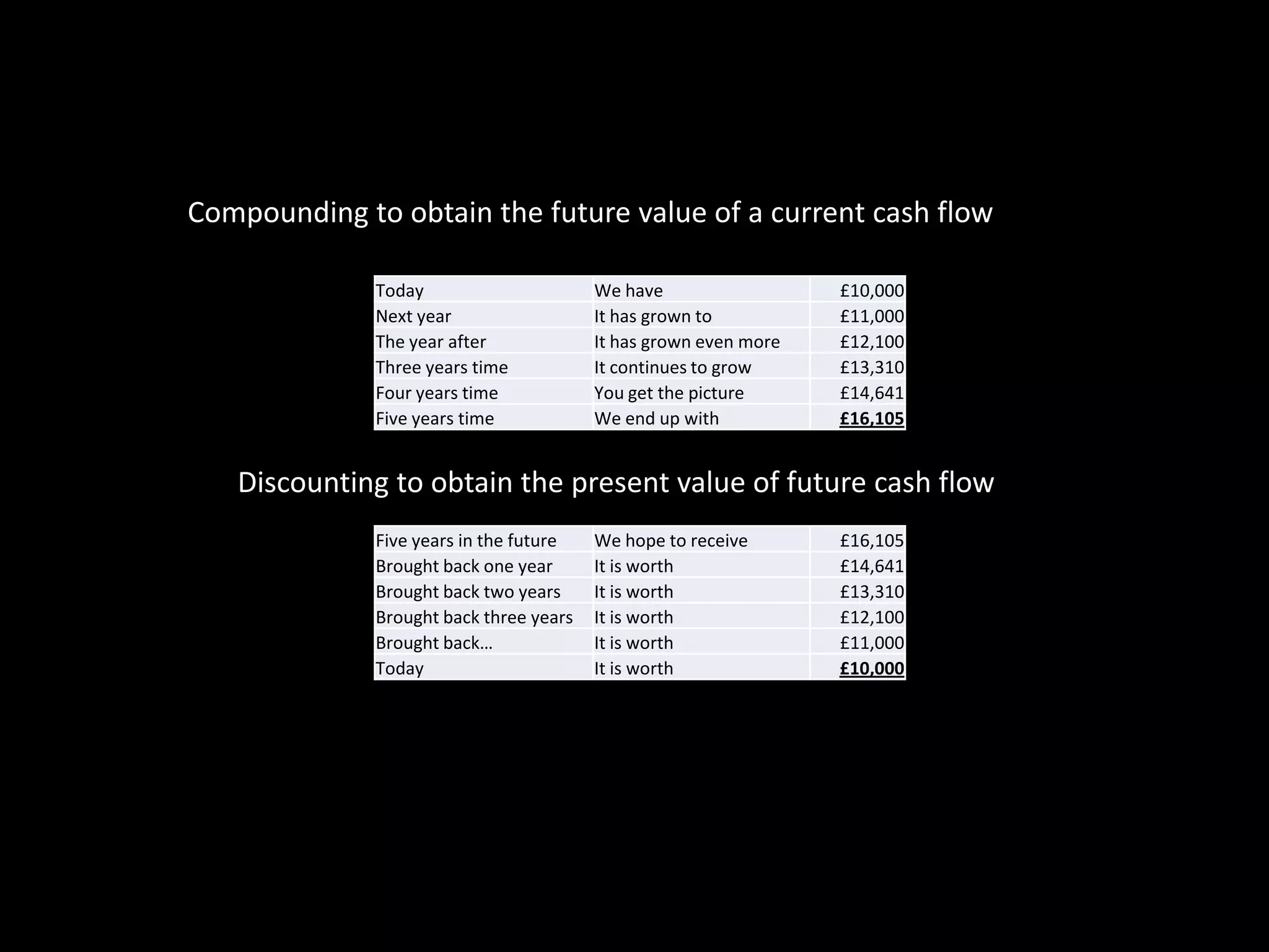 Compounding to obtain the future value of a current cash flow
Today
Next year
The year after
Three years time
Four years time
Five years time

We have
It has grown to
It has grown even more
It continues to grow
You get the picture
We end up with

£10,000
£11,000
£12,100
£13,310
£14,641
£16,105

Discounting to obtain the present value of future cash flow
Five years in the future
Brought back one year
Brought back two years
Brought back three years
Brought back…
Today

We hope to receive
It is worth
It is worth
It is worth
It is worth
It is worth

£16,105
£14,641
£13,310
£12,100
£11,000
£10,000

 