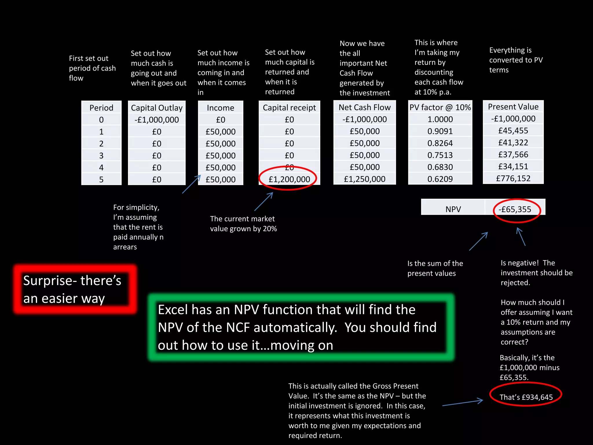 First set out
period of cash
flow

Period
0
1
2
3
4
5

Set out how
much cash is
going out and
when it goes out

Capital Outlay
-£1,000,000
£0
£0
£0
£0
£0

For simplicity,
I’m assuming
that the rent is
paid annually n
arrears

Surprise- there’s
an easier way

Set out how
much income is
coming in and
when it comes
in

Income
£0
£50,000
£50,000
£50,000
£50,000
£50,000

Set out how
much capital is
returned and
when it is
returned

Now we have
the all
important Net
Cash Flow
generated by
the investment

This is where
I’m taking my
return by
discounting
each cash flow
at 10% p.a.

Capital receipt
£0
£0
£0
£0
£0
£1,200,000

Net Cash Flow
-£1,000,000
£50,000
£50,000
£50,000
£50,000
£1,250,000

PV factor @ 10%
1.0000
0.9091
0.8264
0.7513
0.6830
0.6209
NPV

Everything is
converted to PV
terms

Present Value
-£1,000,000
£45,455
£41,322
£37,566
£34,151
£776,152
-£65,355

The current market
value grown by 20%

Is the sum of the
present values

Excel has an NPV function that will find the
NPV of the NCF automatically. You should find
out how to use it…moving on

Is negative! The
investment should be
rejected.
How much should I
offer assuming I want
a 10% return and my
assumptions are
correct?
Basically, it’s the
£1,000,000 minus
£65,355.

This is actually called the Gross Present
Value. It’s the same as the NPV – but the
initial investment is ignored. In this case,
it represents what this investment is
worth to me given my expectations and
required return.

That’s £934,645

 