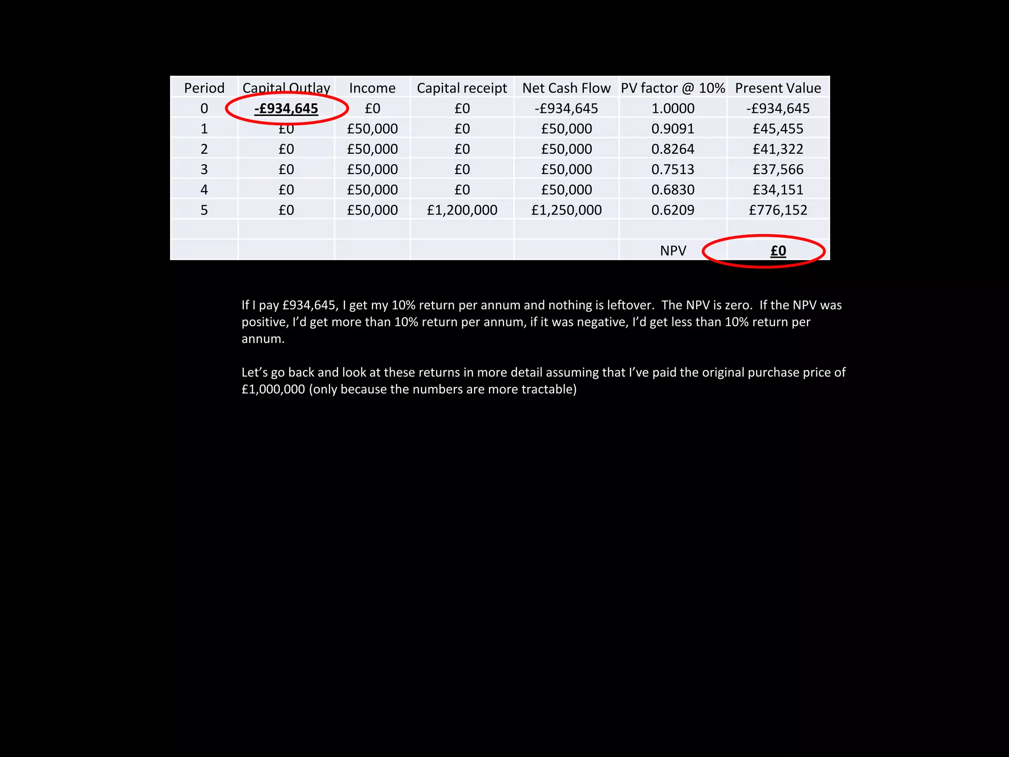 Period
0
1
2
3
4
5

Capital Outlay
-£934,645
£0
£0
£0
£0
£0

Income
£0
£50,000
£50,000
£50,000
£50,000
£50,000

Capital receipt Net Cash Flow PV factor @ 10% Present Value
£0
-£934,645
1.0000
-£934,645
£0
£50,000
0.9091
£45,455
£0
£50,000
0.8264
£41,322
£0
£50,000
0.7513
£37,566
£0
£50,000
0.6830
£34,151
£1,200,000
£1,250,000
0.6209
£776,152
NPV

£0

If I pay £934,645, I get my 10% return per annum and nothing is leftover. The NPV is zero. If the NPV was
positive, I’d get more than 10% return per annum, if it was negative, I’d get less than 10% return per
annum.
Let’s go back and look at these returns in more detail assuming that I’ve paid the original purchase price of
£1,000,000 (only because the numbers are more tractable)

 
