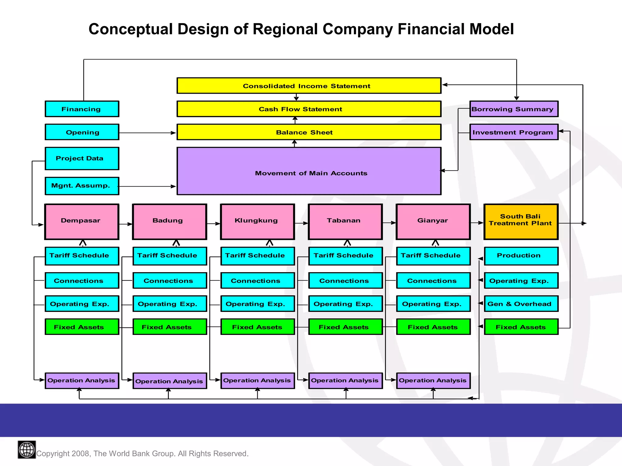 Conceptual Design of Regional Company Financial Model

Consolidated Income Statement

Financing

Cash Flow Statement

Opening

Borrowing Summary

Balance Sheet

Investment Program

Project Data
Movement of Main Accounts
Mgnt. Assump.

Badung

Klungkung

Tabanan

Tariff Schedule

Tariff Schedule

Tariff Schedule

Tariff Schedule

Tariff Schedule

Production

Connections

Connections

Connections

Connections

Connections

Operating Exp.

Operating Exp.

Operating Exp.

Operating Exp.

Operating Exp.

Operating Exp.

Gen & Overhead

Fixed Assets

Fixed Assets

Fixed Assets

Fixed Assets

Fixed Assets

Fixed Assets

Operation Analysis

Operation Analysis

Operation Analysis

Operation Analysis

Operation Analysis

Copyright 2008, The World Bank Group. All Rights Reserved.

Gianyar

South Bali
Treatment Plant

Dempasar

 