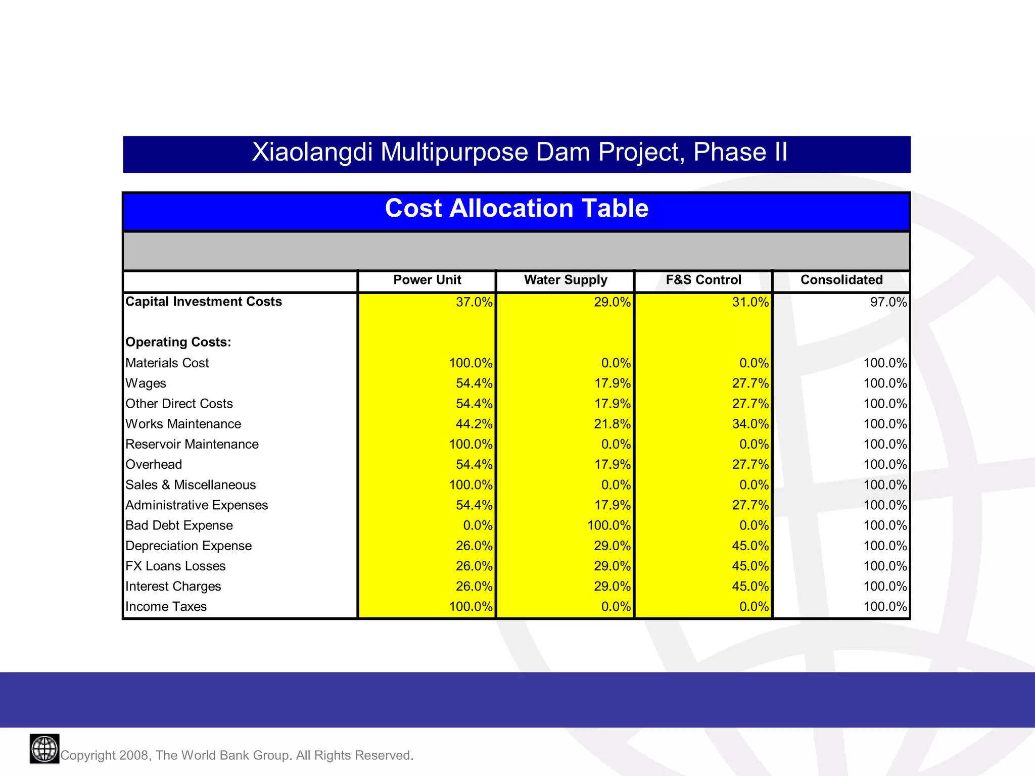 Xiaolangdi Multipurpose Dam Project, Phase II
Cost Allocation Table
Power Unit
Capital Investment Costs

Water Supply

F&S Control

Consolidated

37.0%

29.0%

31.0%

97.0%

100.0%

0.0%

0.0%

100.0%

Wages

54.4%

17.9%

27.7%

100.0%

Other Direct Costs

54.4%

17.9%

27.7%

100.0%

Works Maintenance

44.2%

21.8%

34.0%

100.0%

Operating Costs:
Materials Cost

Reservoir Maintenance
Overhead
Sales & Miscellaneous
Administrative Expenses
Bad Debt Expense

100.0%

0.0%

0.0%

100.0%

54.4%

17.9%

27.7%

100.0%

100.0%

0.0%

0.0%

100.0%

54.4%

17.9%

27.7%

100.0%

0.0%

100.0%

0.0%

100.0%

Depreciation Expense

26.0%

29.0%

45.0%

100.0%

FX Loans Losses

26.0%

29.0%

45.0%

100.0%

Interest Charges

26.0%

29.0%

45.0%

100.0%

100.0%

0.0%

0.0%

100.0%

Income Taxes

Copyright 2008, The World Bank Group. All Rights Reserved.

 