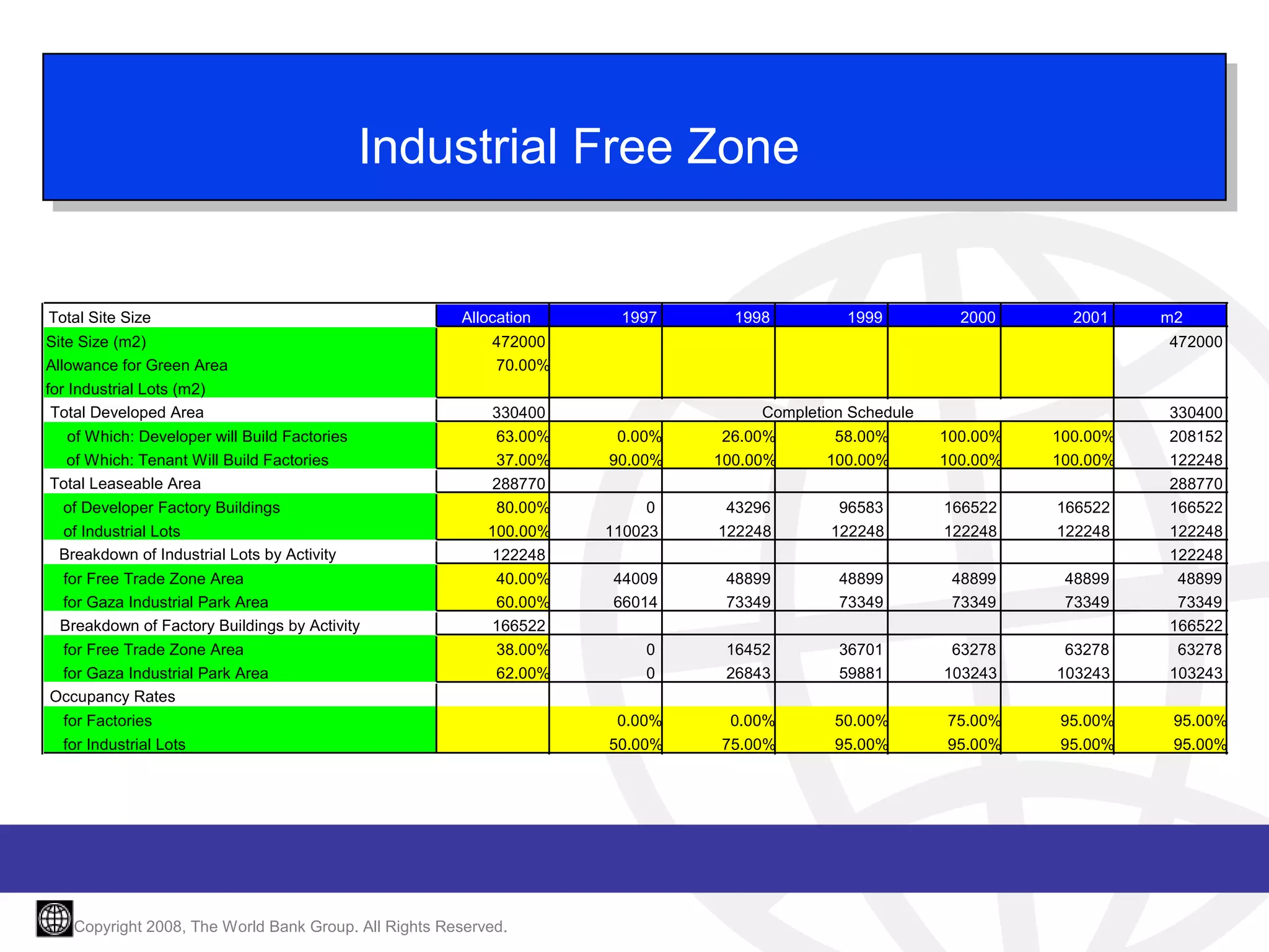 Industrial Free Zone

Total Site Size
Site Size (m2)
Allowance for Green Area
for Industrial Lots (m2)
Total Developed Area
of Which: Developer will Build Factories
of Which: Tenant Will Build Factories
Total Leaseable Area
of Developer Factory Buildings
of Industrial Lots
Breakdown of Industrial Lots by Activity
for Free Trade Zone Area
for Gaza Industrial Park Area
Breakdown of Factory Buildings by Activity
for Free Trade Zone Area
for Gaza Industrial Park Area
Occupancy Rates

Allocation

1997

1998

1999

2000

2001

472000
70.00%
330400
63.00%
37.00%
288770
80.00%
100.00%
122248
40.00%
60.00%
166522
38.00%
62.00%

for Factories
for Industrial Lots

Copyright 2008, The World Bank Group. All Rights Reserved.

m2
472000

Completion Schedule
0.00%
90.00%

26.00%
100.00%

58.00%
100.00%

100.00%
100.00%

100.00%
100.00%

0
110023

43296
122248

96583
122248

166522
122248

166522
122248

44009
66014

48899
73349

48899
73349

48899
73349

48899
73349

0
0

16452
26843

36701
59881

63278
103243

63278
103243

330400
208152
122248
288770
166522
122248
122248
48899
73349
166522
63278
103243

0.00%
75.00%

50.00%
95.00%

75.00%
95.00%

95.00%
95.00%

95.00%
95.00%

0.00%
50.00%

 