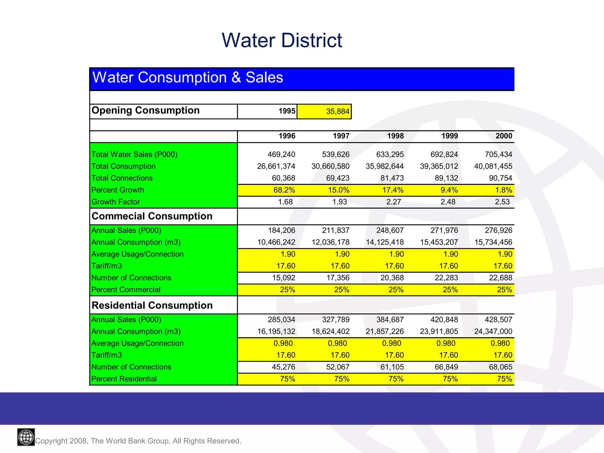 Water District
Water Consumption & Sales
Opening Consumption

Total Consumption

35,884

1996
Total Water Sales (P000)

1995

1997

1998

1999

2000

469,240

539,626

633,295

692,824

705,434

26,661,374

30,660,580

35,982,644

39,365,012

40,081,455

Total Connections

60,368

69,423

81,473

89,132

90,754

Percent Growth

68.2%

15.0%

17.4%

9.4%

1.8%

Growth Factor

1.68

1.93

2.27

2.48

2.53

Commecial Consumption
Annual Sales (P000)
Annual Consumption (m3)
Average Usage/Connection
Tariff/m3
Number of Connections
Percent Commercial

184,206

211,837

248,607

271,976

276,926

10,466,242

12,036,178

14,125,418

15,453,207

15,734,456

1.90

1.90

1.90

1.90

1.90

17.60

17.60

17.60

17.60

17.60

15,092

17,356

20,368

22,283

22,688

25%

25%

25%

25%

25%

Residential Consumption
Annual Sales (P000)
Annual Consumption (m3)
Average Usage/Connection
Tariff/m3
Number of Connections
Percent Residential

Copyright 2008, The World Bank Group. All Rights Reserved.

285,034

327,789

384,687

420,848

428,507

16,195,132

18,624,402

21,857,226

23,911,805

24,347,000

0.980

0.980

0.980

0.980

0.980

17.60

17.60

17.60

17.60

17.60

45,276

52,067

61,105

66,849

68,065

75%

75%

75%

75%

75%

 