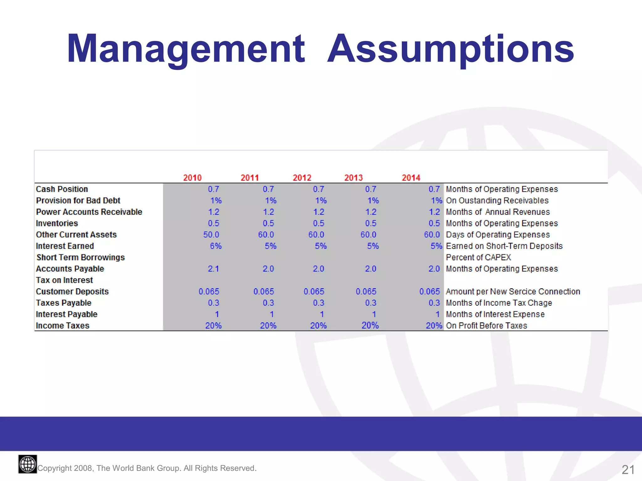 Management Assumptions

2010
Cash Position
Provision for Bad Debt
Power Accounts Receivable
Inventories
Other Current Assets
Interest Earned
Short Term Borrowings
Accounts Payable
Tax on Interest

2011

2012

2013

2014

0.7
1%
1.2
0.5
50.0
6%

2.0

2.0

2.0

0.065

0.065

0.065

0.3

Interest Payable
Income Taxes

0.7
1%
1.2
0.5
60.0
5%

0.065

Taxes Payable

0.7
1%
1.2
0.5
60.0
5%

2.1

Customer Deposits

0.7
1%
1.2
0.5
60.0
5%

1

0.3

0.3

1
20%

Copyright 2008, The World Bank Group. All Rights Reserved.

1
20%

0.065 Amount per New Sercice Connection

0.3 0.3
1

20%

0.7 Months of Operating Expenses
1% On Oustanding Receivables
1.2 Months of Annual Revenues
0.5 Months of Operating Expenses
60.0 Days of Operating Expenses
5% Earned on Short-Term Deposits
Percent of CAPEX
2.0 Months of Operating Expenses

1
20%

Months of Income Tax Chage
Months of Interest Expense
20% On Profit Before Taxes

21

 
