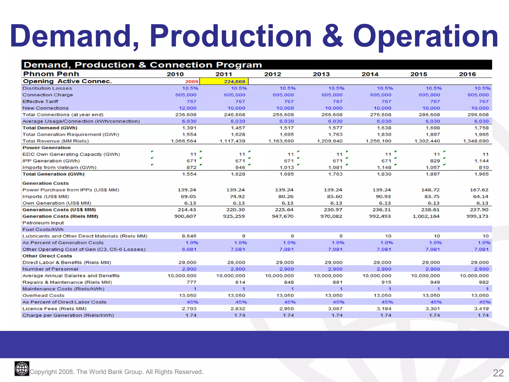 Demand, Production & Operation

Copyright 2008, The World Bank Group. All Rights Reserved.

22

 