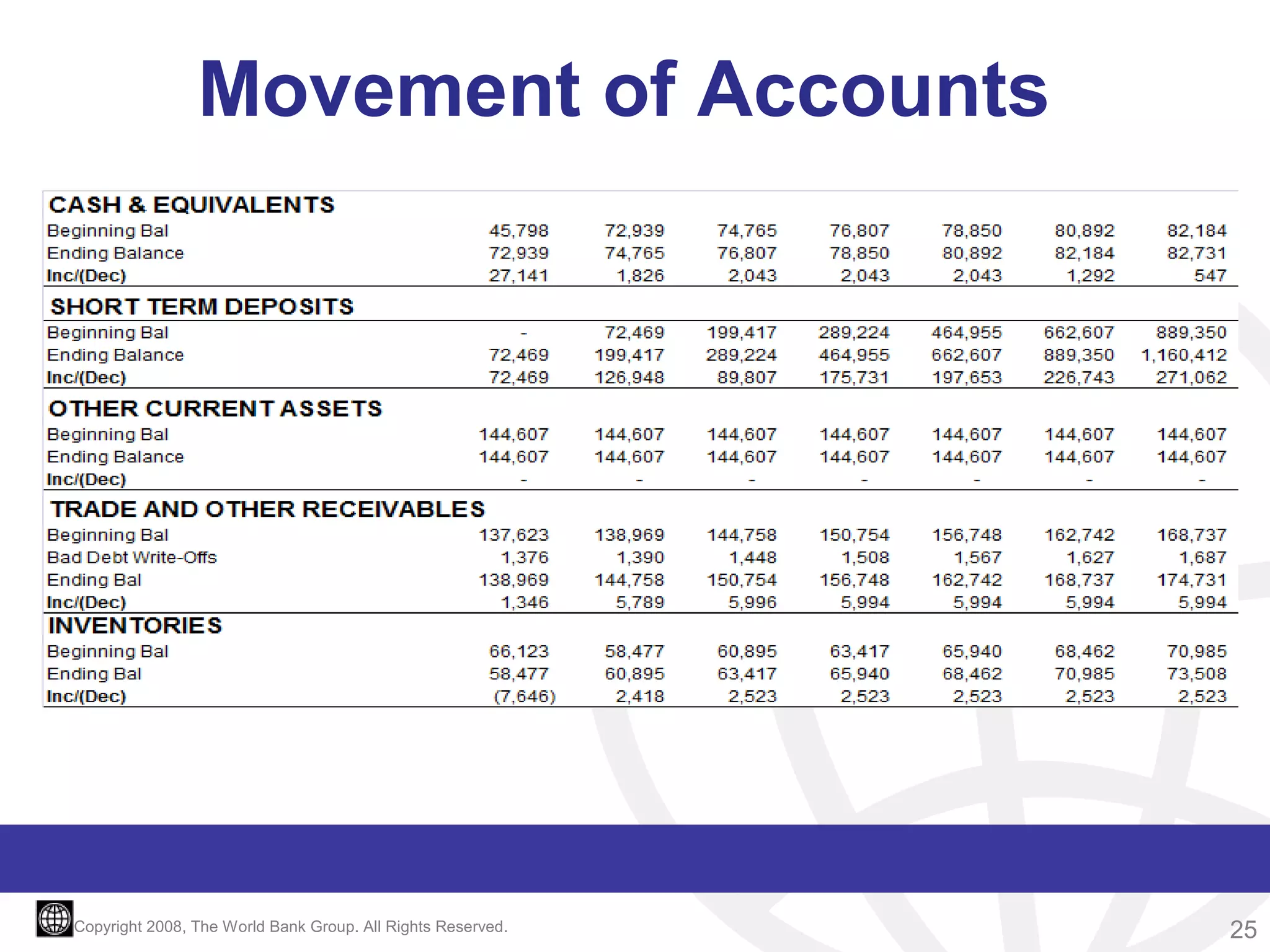 Movement of Accounts

Copyright 2008, The World Bank Group. All Rights Reserved.

25

 