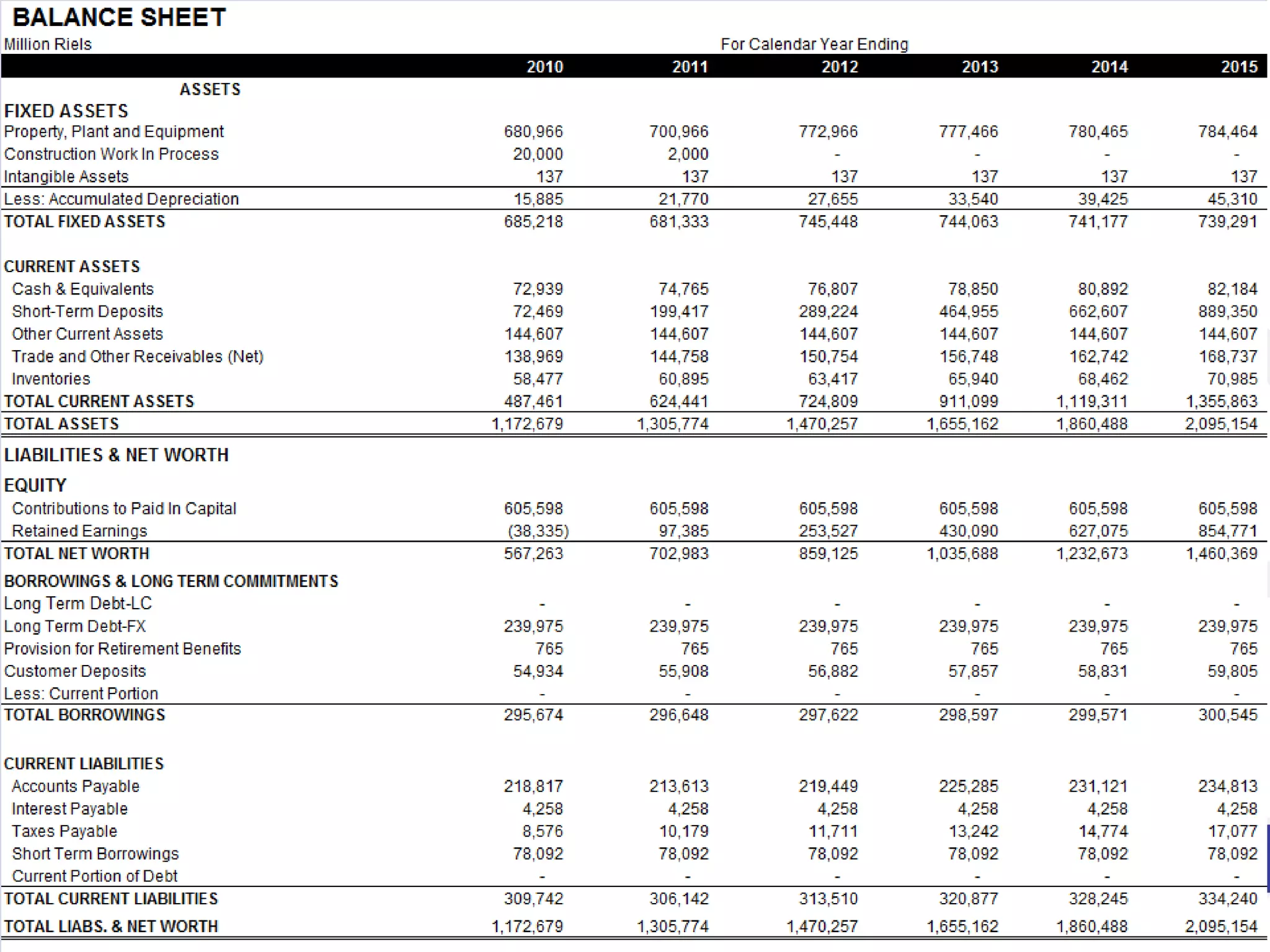 Copyright 2008, The World Bank Group. All Rights Reserved.

27

 