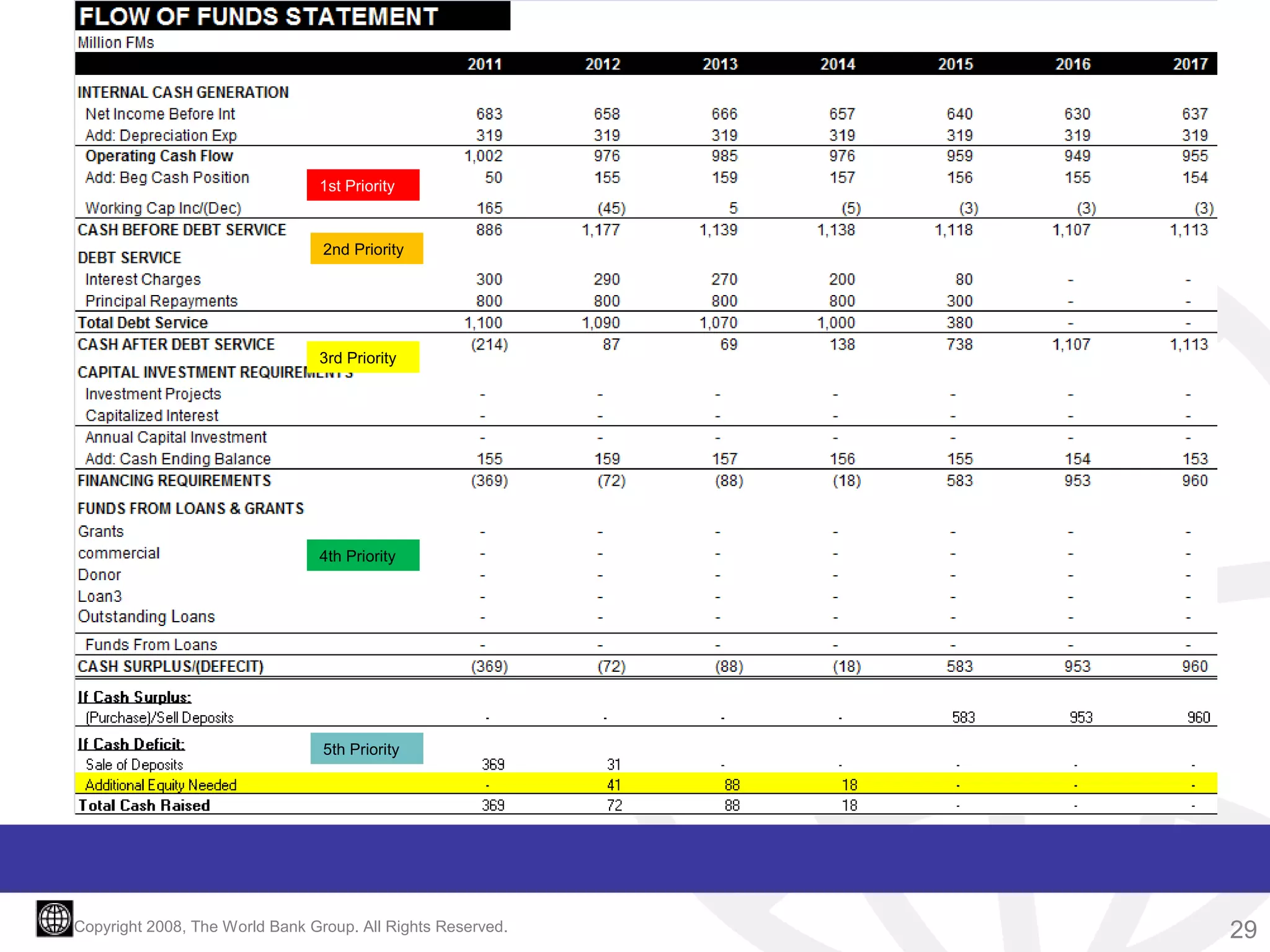 1st Priority

2nd Priority

3rd Priority

4th Priority

5th Priority

Copyright 2008, The World Bank Group. All Rights Reserved.

29

 