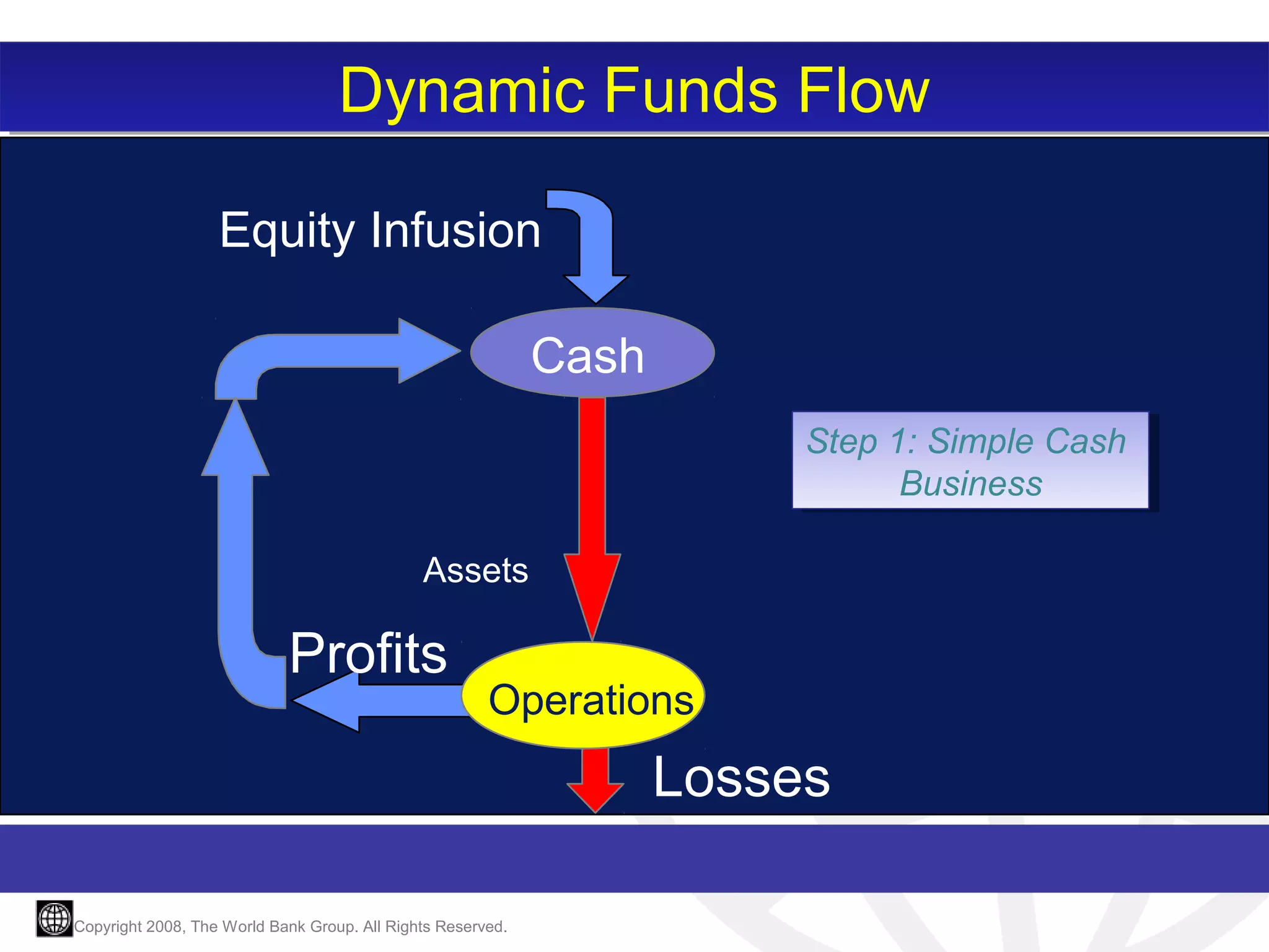 Dynamic Funds Flow
Dynamic Funds Flow
Equity Infusion
Cash
Step 1: Simple Cash
Step 1: Simple Cash
Business
Business
Assets

Profits

Operations
Operations

Losses
Copyright 2008, The World Bank Group. All Rights Reserved.

 