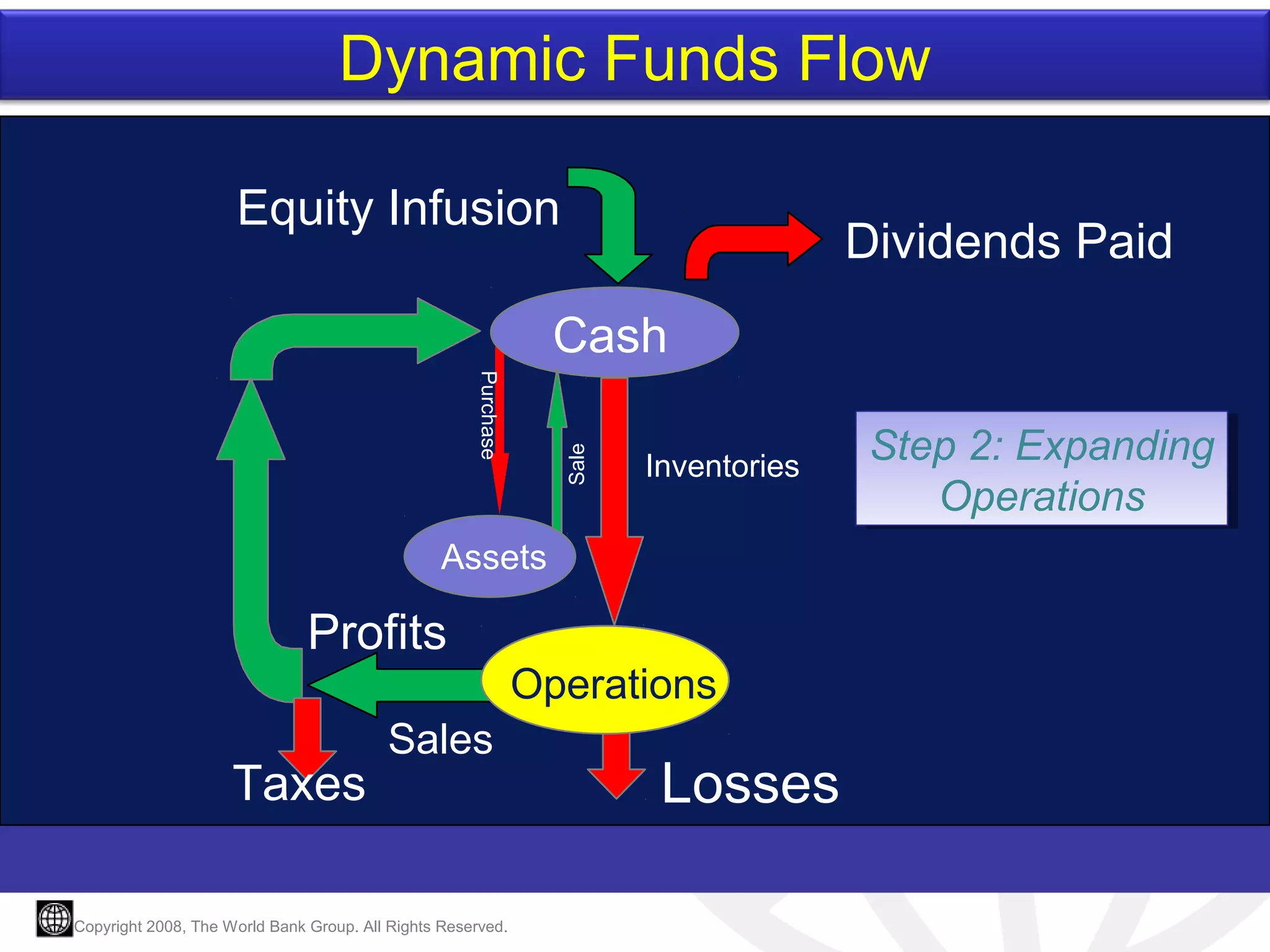 Dynamic Funds Flow
Equity Infusion

Dividends Paid

Purchase

Receivables

Sale

Cash
Inventories

Assets

Profits
Taxes

Operations
Operations
Sales

Copyright 2008, The World Bank Group. All Rights Reserved.

Losses

Step 2: Expanding
Step 2: Expanding
Operations
Operations

 