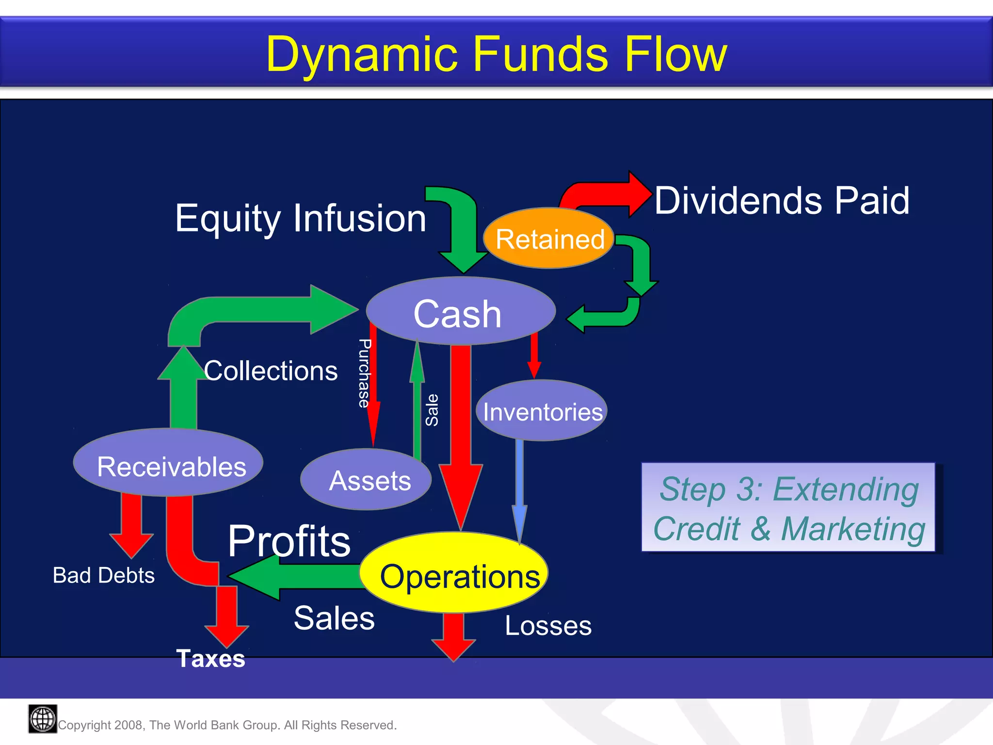 Dynamic Funds Flow
Equity Infusion

Dividends Paid
Retained

Receivables

Bad Debts

Purchase

Collections

Sale

Cash
Inventories

Assets

Profits

Operations
Operations
Sales
Losses

Taxes
Copyright 2008, The World Bank Group. All Rights Reserved.

Debt
Step 3: Extending
Step 3: Extending
Credit & Marketing
Credit & Marketing

 