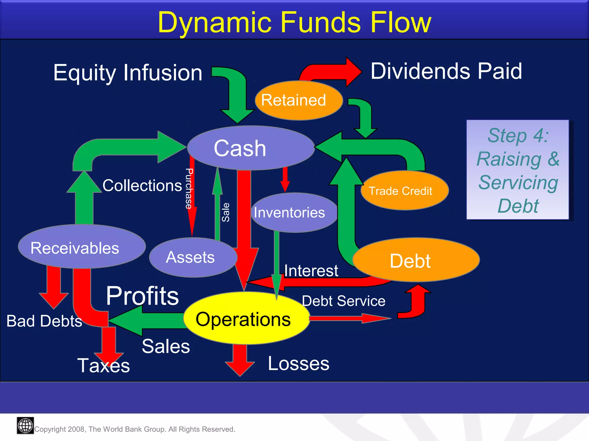 Dynamic Funds Flow
Dividends Paid

Equity Infusion
Retained

Cash

Receivables

Trade Credit
Sale

Purchase

Collections

Assets

Profits

Inventories

Interest
Debt Service

Operations
Operations
Sales
Losses
Taxes

Bad Debts

Copyright 2008, The World Bank Group. All Rights Reserved.

Debt

Step 4:
Step 4:
Raising &
Raising &
Servicing
Servicing
Debt
Debt

 