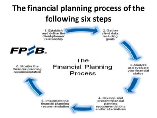The financial planning process of the
following six steps
 