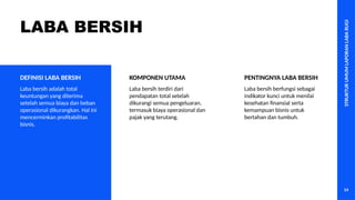 STRUKTUR
UMUM
LAPORAN
LABA
RUGI
14
LABA BERSIH
Laba bersih adalah total
keuntungan yang diterima
setelah semua biaya dan beban
operasional dikurangkan. Hal ini
mencerminkan profitabilitas
bisnis.
DEFINISI LABA BERSIH
Laba bersih terdiri dari
pendapatan total setelah
dikurangi semua pengeluaran,
termasuk biaya operasional dan
pajak yang terutang.
KOMPONEN UTAMA
Laba bersih berfungsi sebagai
indikator kunci untuk menilai
kesehatan finansial serta
kemampuan bisnis untuk
bertahan dan tumbuh.
PENTINGNYA LABA BERSIH
 