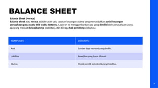 KOMPONEN DESKRIPSI
Aset Sumber daya ekonomi yang dimiliki.
Liabilitas Kewajiban yang harus dilunasi.
Ekuitas Modal pemilik setelah dikurangi liabilitas.
BALANCE SHEET
Balance Sheet (Neraca)
Balance sheet atau neraca adalah salah satu laporan keuangan utama yang menunjukkan posisi keuangan
perusahaan pada suatu titik waktu tertentu. Laporan ini menggambarkan apa yang dimiliki oleh perusahaan (aset),
apa yang menjadi kewajibannya (liabilitas), dan berapa hak pemiliknya (ekuitas).
3
 