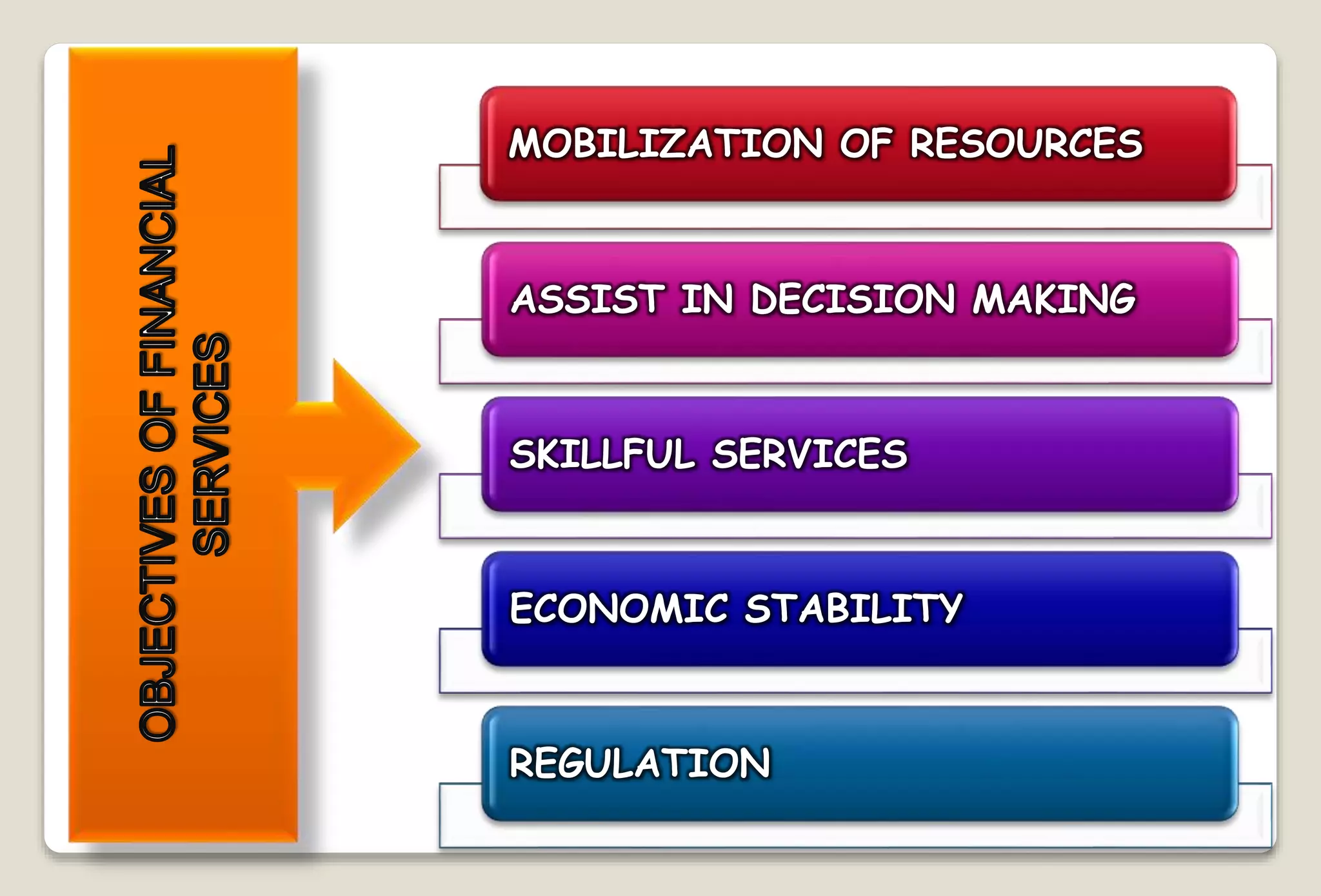 MOBILIZATION OF RESOURCES
ASSIST IN DECISION MAKING
SKILLFUL SERVICES
ECONOMIC STABILITY
REGULATION
 