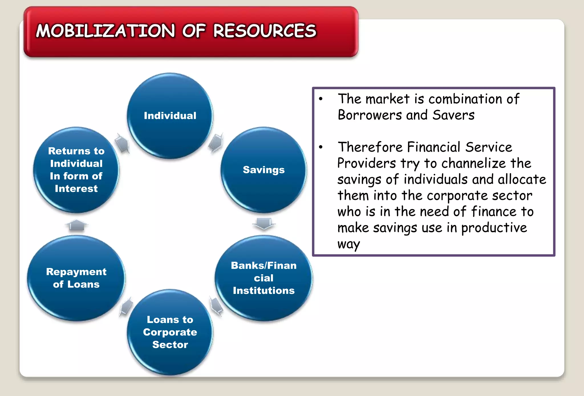 MOBILIZATION OF RESOURCES
• The market is combination of
Borrowers and Savers
• Therefore Financial Service
Providers try to channelize the
savings of individuals and allocate
them into the corporate sector
who is in the need of finance to
make savings use in productive
way
Individual
Savings
Banks/Finan
cial
Institutions
Loans to
Corporate
Sector
Repayment
of Loans
Returns to
Individual
In form of
Interest
 