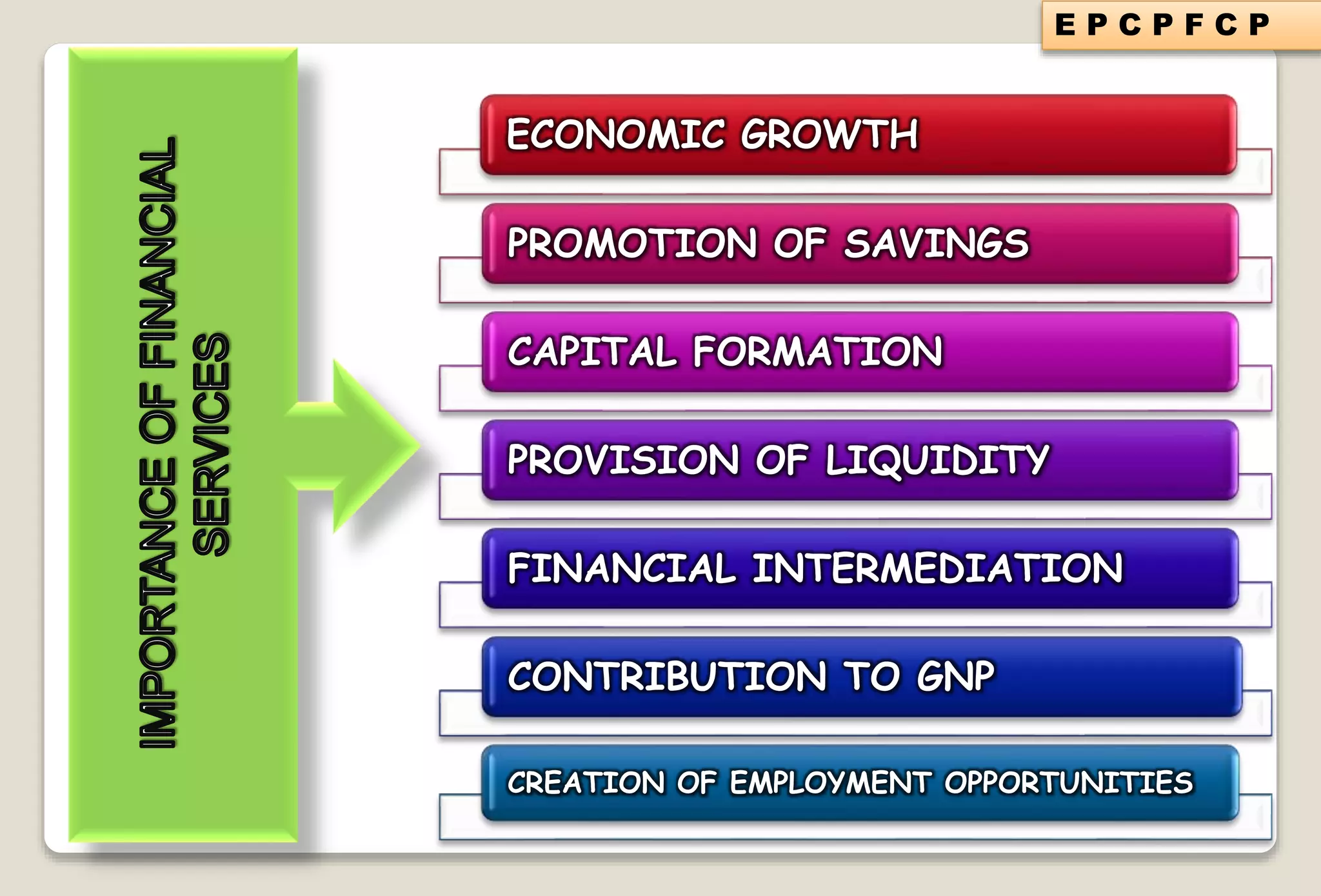 ECONOMIC GROWTH
PROMOTION OF SAVINGS
CAPITAL FORMATION
PROVISION OF LIQUIDITY
FINANCIAL INTERMEDIATION
CONTRIBUTION TO GNP
CREATION OF EMPLOYMENT OPPORTUNITIES
E P C P F C P
 