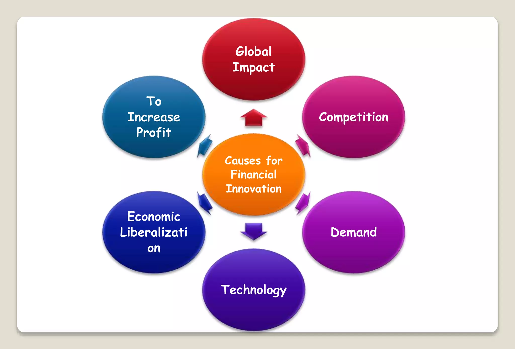 Causes for
Financial
Innovation
Global
Impact
Competition
Demand
Technology
Economic
Liberalizati
on
To
Increase
Profit
 