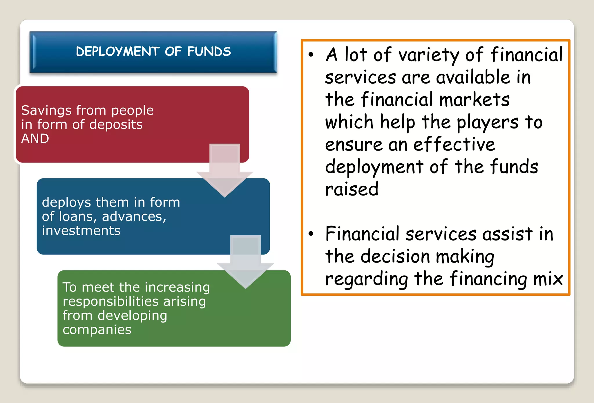 DEPLOYMENT OF FUNDS
Savings from people
in form of deposits
AND
deploys them in form
of loans, advances,
investments
To meet the increasing
responsibilities arising
from developing
companies
• A lot of variety of financial
services are available in
the financial markets
which help the players to
ensure an effective
deployment of the funds
raised
• Financial services assist in
the decision making
regarding the financing mix
 