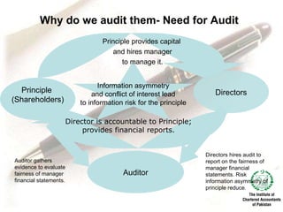 Why do we audit them- Need for Audit Principle  (Shareholders) Directors Auditor Information asymmetry and conflict of interest lead to information risk for the principle Principle provides capital and hires manager to manage it. Directors hires audit to report on the fairness of manager financial statements. Risk information asymmetry of principle reduce.  Auditor gathers evidence to evaluate fairness of manager financial statements.  Director is accountable to Principle; provides financial reports. 