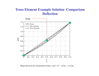 Truss Element Example Solution Comparison
Deflection

u(x)

Node

Shape function for interpolated values: u(x) = (1 − x/L)...