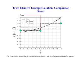 Truss Element Example Solution Comparison
Stress
Node

For stress results are much different, discontinuous for FEA and hi...