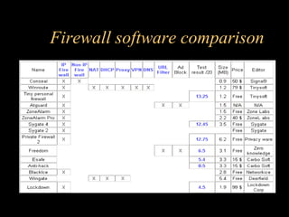 Firewall software comparison
 