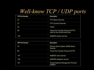 Well-know TCP / UDP ports
TCP Port Number Description
20 FTP (Data Channel)
21 FTP (Control Channel)
23 Telnet
80 HyperText Transfer Protocol (HTTP)
used for the World Wide Web
139 NetBIOS session service
UDP Port Number Description
53 Domain Name System (DNS) Name
Queries
69 Trivial File Transfer Protocol (TFTP)
137 NetBIOS name service
138 NetBIOS datagram service
161 Simple Network Management Protocol
(SNMP)
 